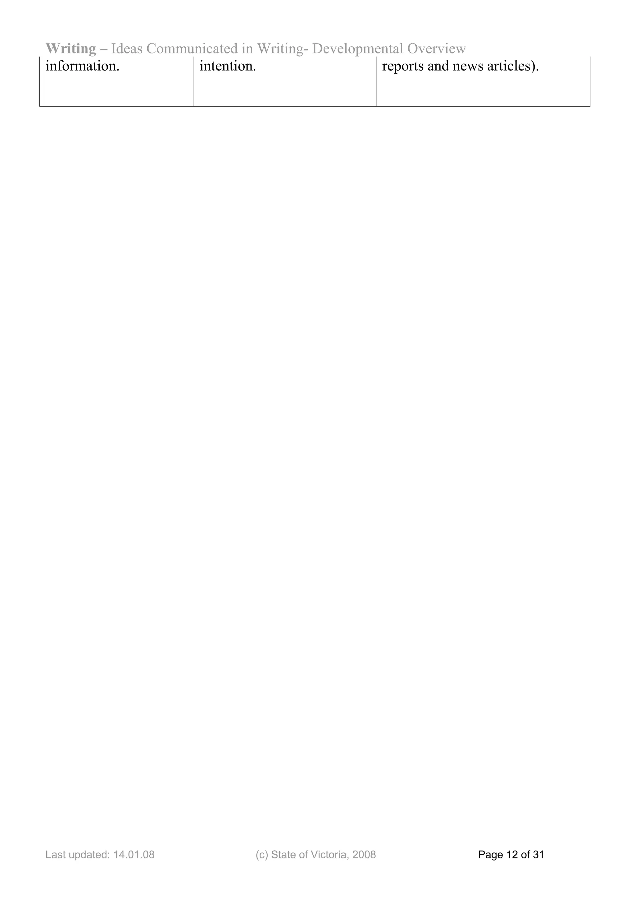 Writing – Ideas Communicated in Writing- Developmental Overview
information.          intention.                  reports and news articles).




Last updated: 14.01.08          (c) State of Victoria, 2008        Page 12 of 31
 