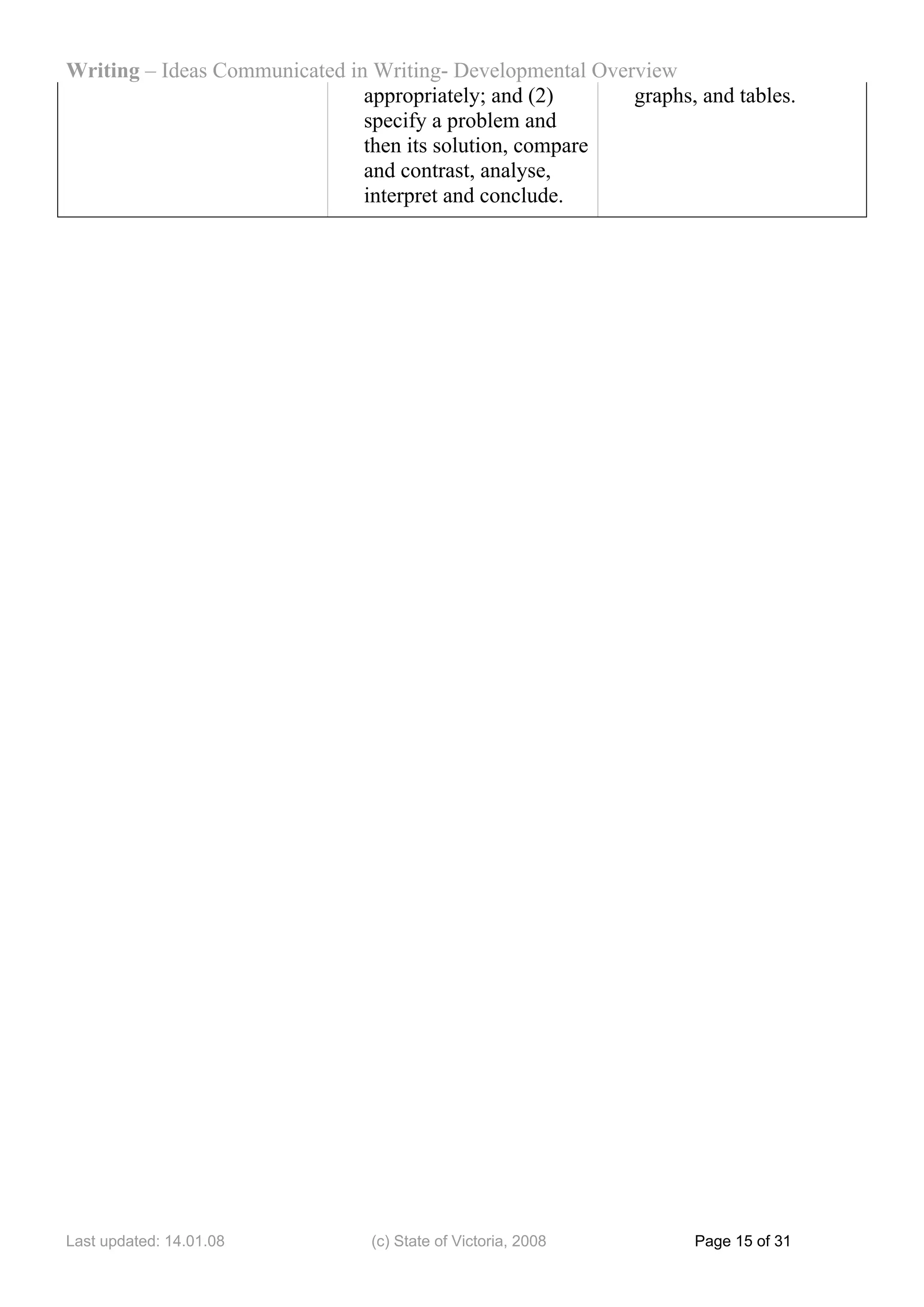 Writing – Ideas Communicated in Writing- Developmental Overview
                               appropriately; and (2)      graphs, and tables.
                               specify a problem and
                               then its solution, compare
                               and contrast, analyse,
                               interpret and conclude.




Last updated: 14.01.08          (c) State of Victoria, 2008        Page 15 of 31
 