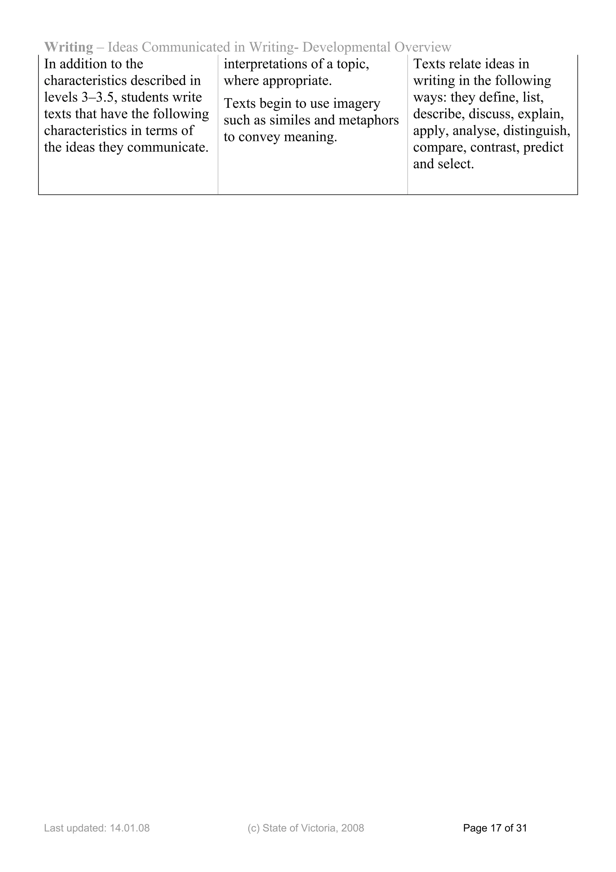 Writing – Ideas Communicated in Writing- Developmental Overview
In addition to the            interpretations of a topic,   Texts relate ideas in
characteristics described in  where appropriate.            writing in the following
levels 3–3.5, students write Texts begin to use imagery     ways: they define, list,
texts that have the following such as similes and metaphors describe, discuss, explain,
characteristics in terms of   to convey meaning.            apply, analyse, distinguish,
the ideas they communicate.                                 compare, contrast, predict
                                                            and select.




Last updated: 14.01.08            (c) State of Victoria, 2008         Page 17 of 31
 
