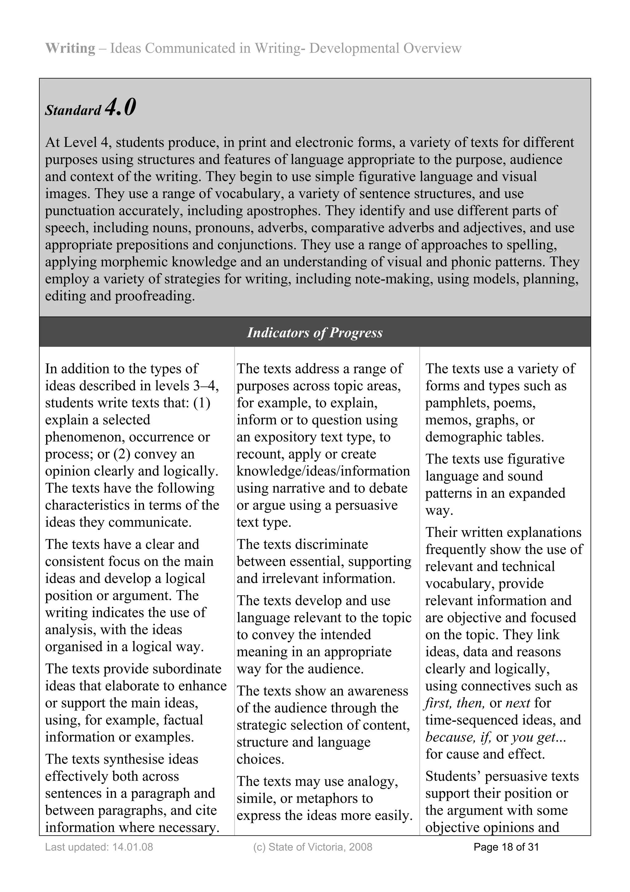 Writing – Ideas Communicated in Writing- Developmental Overview



Standard    4.0
At Level 4, students produce, in print and electronic forms, a variety of texts for different
purposes using structures and features of language appropriate to the purpose, audience
and context of the writing. They begin to use simple figurative language and visual
images. They use a range of vocabulary, a variety of sentence structures, and use
punctuation accurately, including apostrophes. They identify and use different parts of
speech, including nouns, pronouns, adverbs, comparative adverbs and adjectives, and use
appropriate prepositions and conjunctions. They use a range of approaches to spelling,
applying morphemic knowledge and an understanding of visual and phonic patterns. They
employ a variety of strategies for writing, including note-making, using models, planning,
editing and proofreading.

                                   Indicators of Progress

In addition to the types of       The texts address a range of      The texts use a variety of
ideas described in levels 3–4,    purposes across topic areas,      forms and types such as
students write texts that: (1)    for example, to explain,          pamphlets, poems,
explain a selected                inform or to question using       memos, graphs, or
phenomenon, occurrence or         an expository text type, to       demographic tables.
process; or (2) convey an         recount, apply or create          The texts use figurative
opinion clearly and logically.    knowledge/ideas/information       language and sound
The texts have the following      using narrative and to debate     patterns in an expanded
characteristics in terms of the   or argue using a persuasive       way.
ideas they communicate.           text type.
                                                                    Their written explanations
The texts have a clear and        The texts discriminate            frequently show the use of
consistent focus on the main      between essential, supporting     relevant and technical
ideas and develop a logical       and irrelevant information.       vocabulary, provide
position or argument. The         The texts develop and use         relevant information and
writing indicates the use of      language relevant to the topic    are objective and focused
analysis, with the ideas          to convey the intended            on the topic. They link
organised in a logical way.       meaning in an appropriate         ideas, data and reasons
The texts provide subordinate     way for the audience.             clearly and logically,
ideas that elaborate to enhance   The texts show an awareness       using connectives such as
or support the main ideas,        of the audience through the       first, then, or next for
using, for example, factual       strategic selection of content,   time-sequenced ideas, and
information or examples.          structure and language            because, if, or you get...
The texts synthesise ideas        choices.                          for cause and effect.
effectively both across           The texts may use analogy,        Students’ persuasive texts
sentences in a paragraph and      simile, or metaphors to           support their position or
between paragraphs, and cite      express the ideas more easily.    the argument with some
information where necessary.                                        objective opinions and
Last updated: 14.01.08              (c) State of Victoria, 2008             Page 18 of 31
 