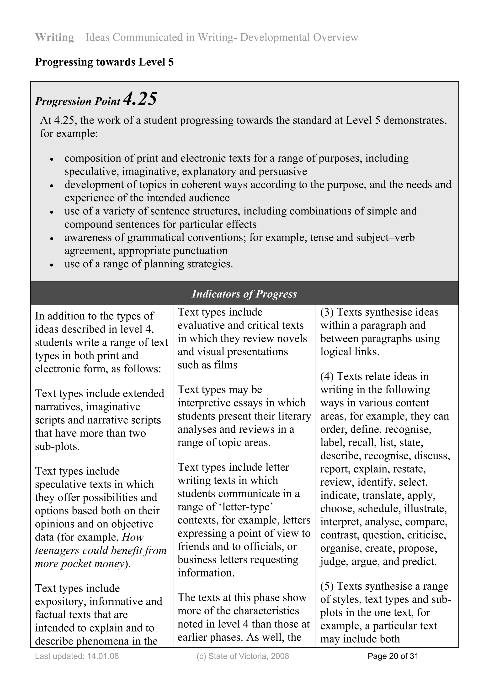 Writing – Ideas Communicated in Writing- Developmental Overview

Progressing towards Level 5


Progression Point        4.25
 At 4.25, the work of a student progressing towards the standard at Level 5 demonstrates,
 for example:

   •   composition of print and electronic texts for a range of purposes, including
       speculative, imaginative, explanatory and persuasive
   •   development of topics in coherent ways according to the purpose, and the needs and
       experience of the intended audience
   •   use of a variety of sentence structures, including combinations of simple and
       compound sentences for particular effects
   •   awareness of grammatical conventions; for example, tense and subject–verb
       agreement, appropriate punctuation
   •   use of a range of planning strategies.

                                    Indicators of Progress
In addition to the types of      Text types include                (3) Texts synthesise ideas
ideas described in level 4,      evaluative and critical texts     within a paragraph and
students write a range of text   in which they review novels       between paragraphs using
types in both print and          and visual presentations          logical links.
electronic form, as follows:     such as films
                                                              (4) Texts relate ideas in
Text types include extended Text types may be                 writing in the following
narratives, imaginative       interpretive essays in which ways in various content
scripts and narrative scripts students present their literary areas, for example, they can
that have more than two       analyses and reviews in a       order, define, recognise,
sub-plots.                    range of topic areas.           label, recall, list, state,
                                                              describe, recognise, discuss,
Text types include            Text types include letter       report, explain, restate,
speculative texts in which    writing texts in which          review, identify, select,
they offer possibilities and  students communicate in a       indicate, translate, apply,
options based both on their   range of ‘letter-type’          choose, schedule, illustrate,
opinions and on objective     contexts, for example, letters interpret, analyse, compare,
data (for example, How        expressing a point of view to contrast, question, criticise,
teenagers could benefit from friends and to officials, or     organise, create, propose,
more pocket money).           business letters requesting     judge, argue, and predict.
                              information.
Text types include                                            (5) Texts synthesise a range
expository, informative and The texts at this phase show of styles, text types and sub-
factual texts that are        more of the characteristics     plots in the one text, for
intended to explain and to    noted in level 4 than those at example, a particular text
describe phenomena in the     earlier phases. As well, the    may include both
Last updated: 14.01.08               (c) State of Victoria, 2008             Page 20 of 31
 