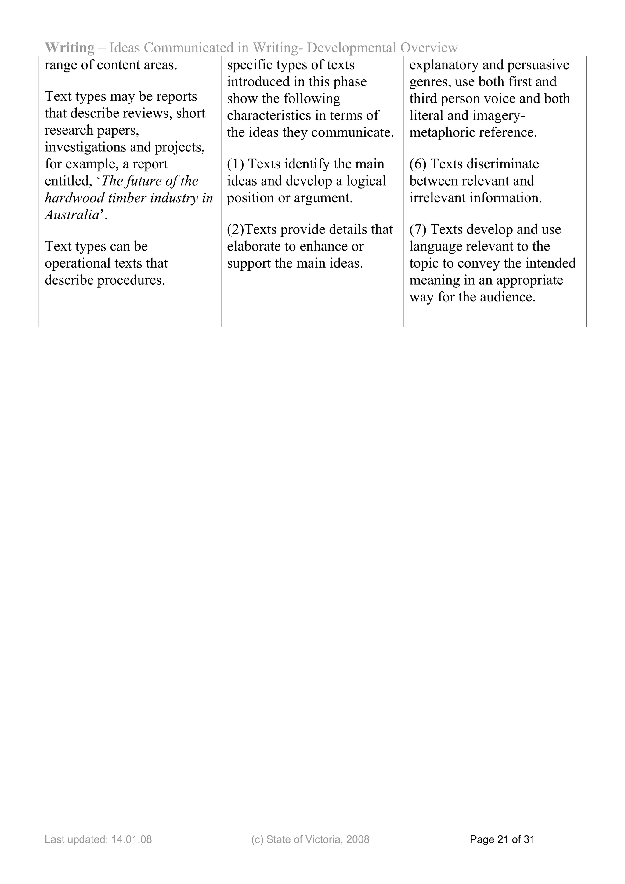 Writing – Ideas Communicated in Writing- Developmental Overview
range of content areas.      specific types of texts       explanatory and persuasive
                             introduced in this phase      genres, use both first and
Text types may be reports    show the following            third person voice and both
that describe reviews, short characteristics in terms of   literal and imagery-
research papers,             the ideas they communicate. metaphoric reference.
investigations and projects,
for example, a report        (1) Texts identify the main   (6) Texts discriminate
entitled, ‘The future of the ideas and develop a logical   between relevant and
hardwood timber industry in position or argument.          irrelevant information.
Australia’.
                             (2)Texts provide details that (7) Texts develop and use
Text types can be            elaborate to enhance or       language relevant to the
operational texts that       support the main ideas.       topic to convey the intended
describe procedures.                                       meaning in an appropriate
                                                           way for the audience.




Last updated: 14.01.08           (c) State of Victoria, 2008         Page 21 of 31
 