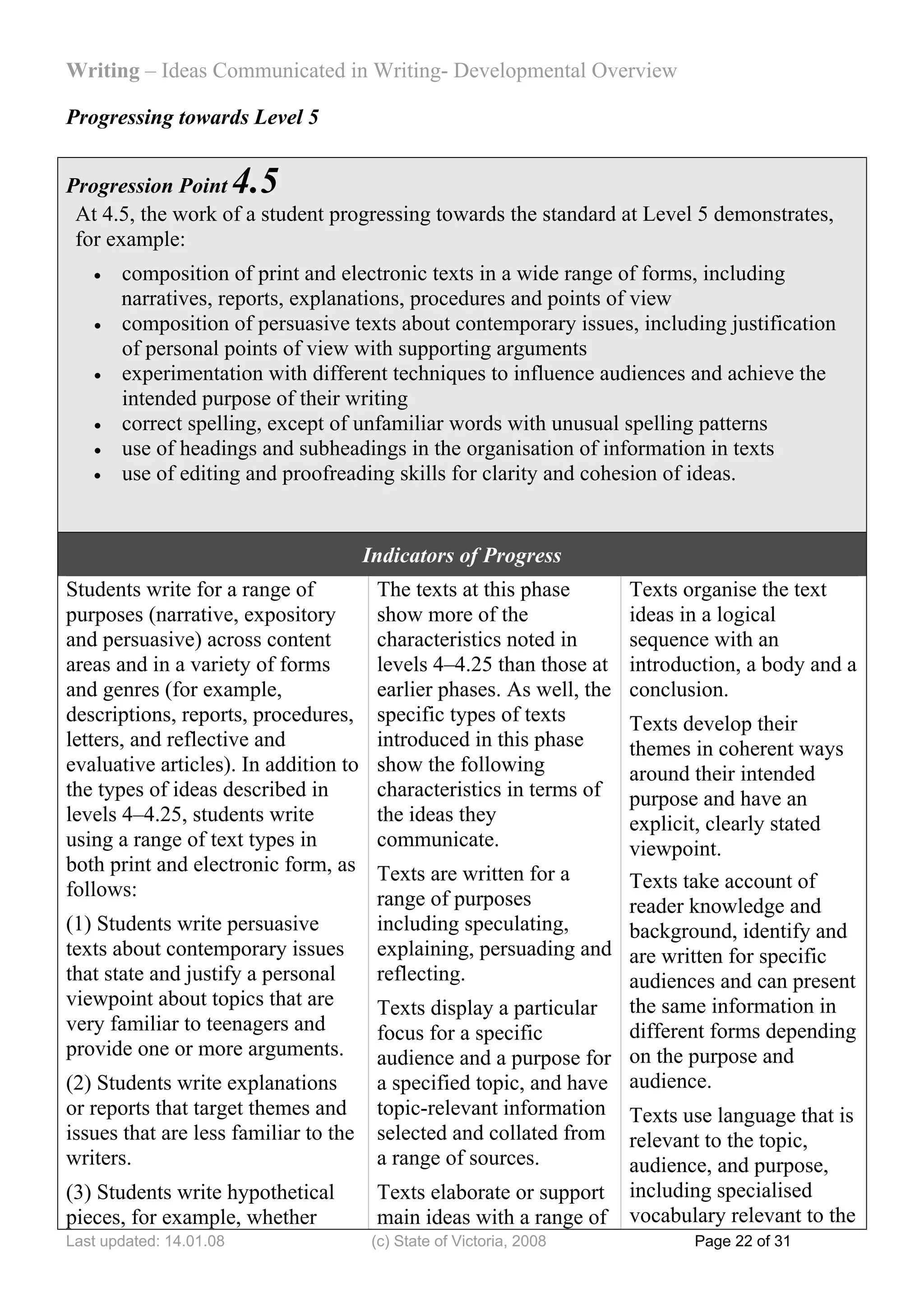 Writing – Ideas Communicated in Writing- Developmental Overview

Progressing towards Level 5


Progression Point        4.5
 At 4.5, the work of a student progressing towards the standard at Level 5 demonstrates,
 for example:
   •   composition of print and electronic texts in a wide range of forms, including
       narratives, reports, explanations, procedures and points of view
   •   composition of persuasive texts about contemporary issues, including justification
       of personal points of view with supporting arguments
   •   experimentation with different techniques to influence audiences and achieve the
       intended purpose of their writing
   •   correct spelling, except of unfamiliar words with unusual spelling patterns
   •   use of headings and subheadings in the organisation of information in texts
   •   use of editing and proofreading skills for clarity and cohesion of ideas.


                                       Indicators of Progress
Students write for a range of           The texts at this phase        Texts organise the text
purposes (narrative, expository         show more of the               ideas in a logical
and persuasive) across content          characteristics noted in       sequence with an
areas and in a variety of forms         levels 4–4.25 than those at    introduction, a body and a
and genres (for example,                earlier phases. As well, the   conclusion.
descriptions, reports, procedures,      specific types of texts     Texts develop their
letters, and reflective and             introduced in this phase    themes in coherent ways
evaluative articles). In addition to    show the following          around their intended
the types of ideas described in         characteristics in terms of purpose and have an
levels 4–4.25, students write           the ideas they              explicit, clearly stated
using a range of text types in          communicate.                viewpoint.
both print and electronic form, as      Texts are written for a
follows:                                                            Texts take account of
                                        range of purposes           reader knowledge and
(1) Students write persuasive           including speculating,      background, identify and
texts about contemporary issues         explaining, persuading and are written for specific
that state and justify a personal       reflecting.                 audiences and can present
viewpoint about topics that are         Texts display a particular the same information in
very familiar to teenagers and          focus for a specific        different forms depending
provide one or more arguments.          audience and a purpose for on the purpose and
(2) Students write explanations         a specified topic, and have audience.
or reports that target themes and       topic-relevant information Texts use language that is
issues that are less familiar to the    selected and collated from relevant to the topic,
writers.                                a range of sources.         audience, and purpose,
(3) Students write hypothetical         Texts elaborate or support including specialised
pieces, for example, whether            main ideas with a range of vocabulary relevant to the
Last updated: 14.01.08                 (c) State of Victoria, 2008            Page 22 of 31
 