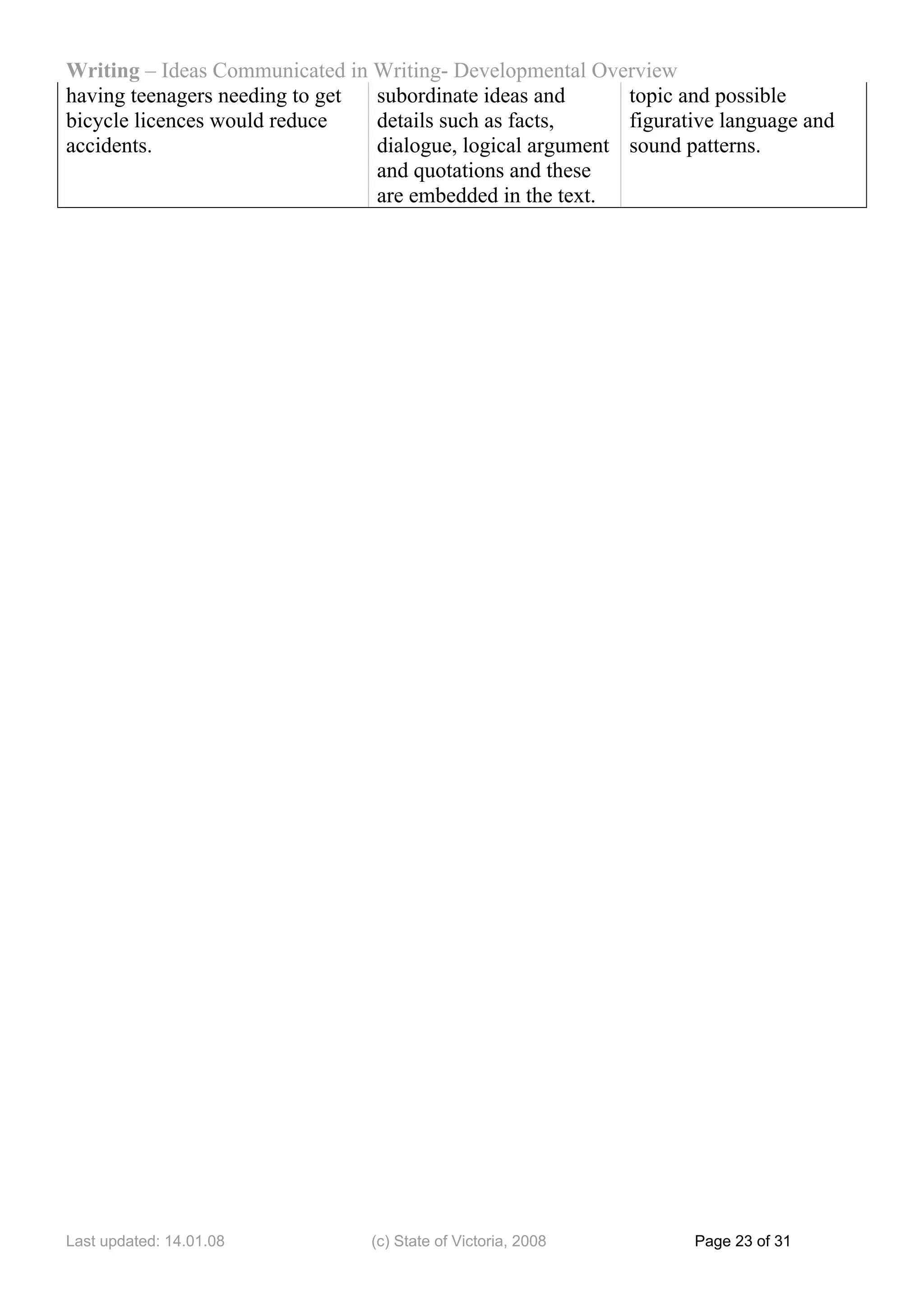 Writing – Ideas Communicated in Writing- Developmental Overview
having teenagers needing to get subordinate ideas and      topic and possible
bicycle licences would reduce   details such as facts,     figurative language and
accidents.                      dialogue, logical argument sound patterns.
                                and quotations and these
                                are embedded in the text.




Last updated: 14.01.08          (c) State of Victoria, 2008        Page 23 of 31
 