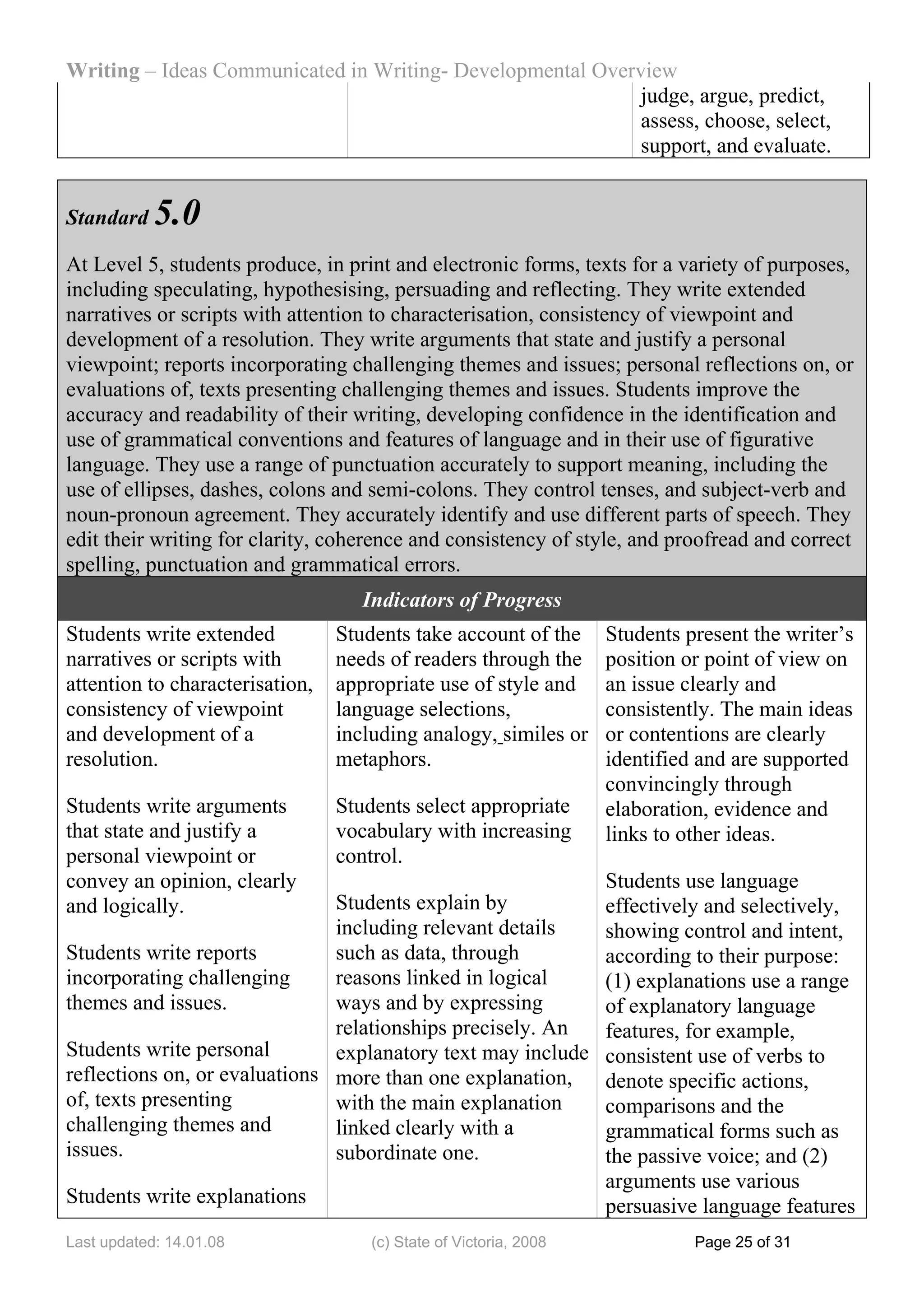 Writing – Ideas Communicated in Writing- Developmental Overview
                                                            judge, argue, predict,
                                                            assess, choose, select,
                                                            support, and evaluate.


Standard    5.0
At Level 5, students produce, in print and electronic forms, texts for a variety of purposes,
including speculating, hypothesising, persuading and reflecting. They write extended
narratives or scripts with attention to characterisation, consistency of viewpoint and
development of a resolution. They write arguments that state and justify a personal
viewpoint; reports incorporating challenging themes and issues; personal reflections on, or
evaluations of, texts presenting challenging themes and issues. Students improve the
accuracy and readability of their writing, developing confidence in the identification and
use of grammatical conventions and features of language and in their use of figurative
language. They use a range of punctuation accurately to support meaning, including the
use of ellipses, dashes, colons and semi-colons. They control tenses, and subject-verb and
noun-pronoun agreement. They accurately identify and use different parts of speech. They
edit their writing for clarity, coherence and consistency of style, and proofread and correct
spelling, punctuation and grammatical errors.
                                    Indicators of Progress
Students write extended          Students take account of the      Students present the writer’s
narratives or scripts with       needs of readers through the      position or point of view on
attention to characterisation,   appropriate use of style and      an issue clearly and
consistency of viewpoint         language selections,              consistently. The main ideas
and development of a             including analogy, similes or     or contentions are clearly
resolution.                      metaphors.                        identified and are supported
                                                                   convincingly through
Students write arguments         Students select appropriate       elaboration, evidence and
that state and justify a         vocabulary with increasing        links to other ideas.
personal viewpoint or            control.
convey an opinion, clearly                                  Students use language
and logically.                 Students explain by          effectively and selectively,
                               including relevant details   showing control and intent,
Students write reports         such as data, through        according to their purpose:
incorporating challenging      reasons linked in logical    (1) explanations use a range
themes and issues.             ways and by expressing       of explanatory language
                               relationships precisely. An  features, for example,
Students write personal        explanatory text may include consistent use of verbs to
reflections on, or evaluations more than one explanation,   denote specific actions,
of, texts presenting           with the main explanation    comparisons and the
challenging themes and         linked clearly with a        grammatical forms such as
issues.                        subordinate one.             the passive voice; and (2)
                                                            arguments use various
Students write explanations                                 persuasive language features
Last updated: 14.01.08               (c) State of Victoria, 2008             Page 25 of 31
 