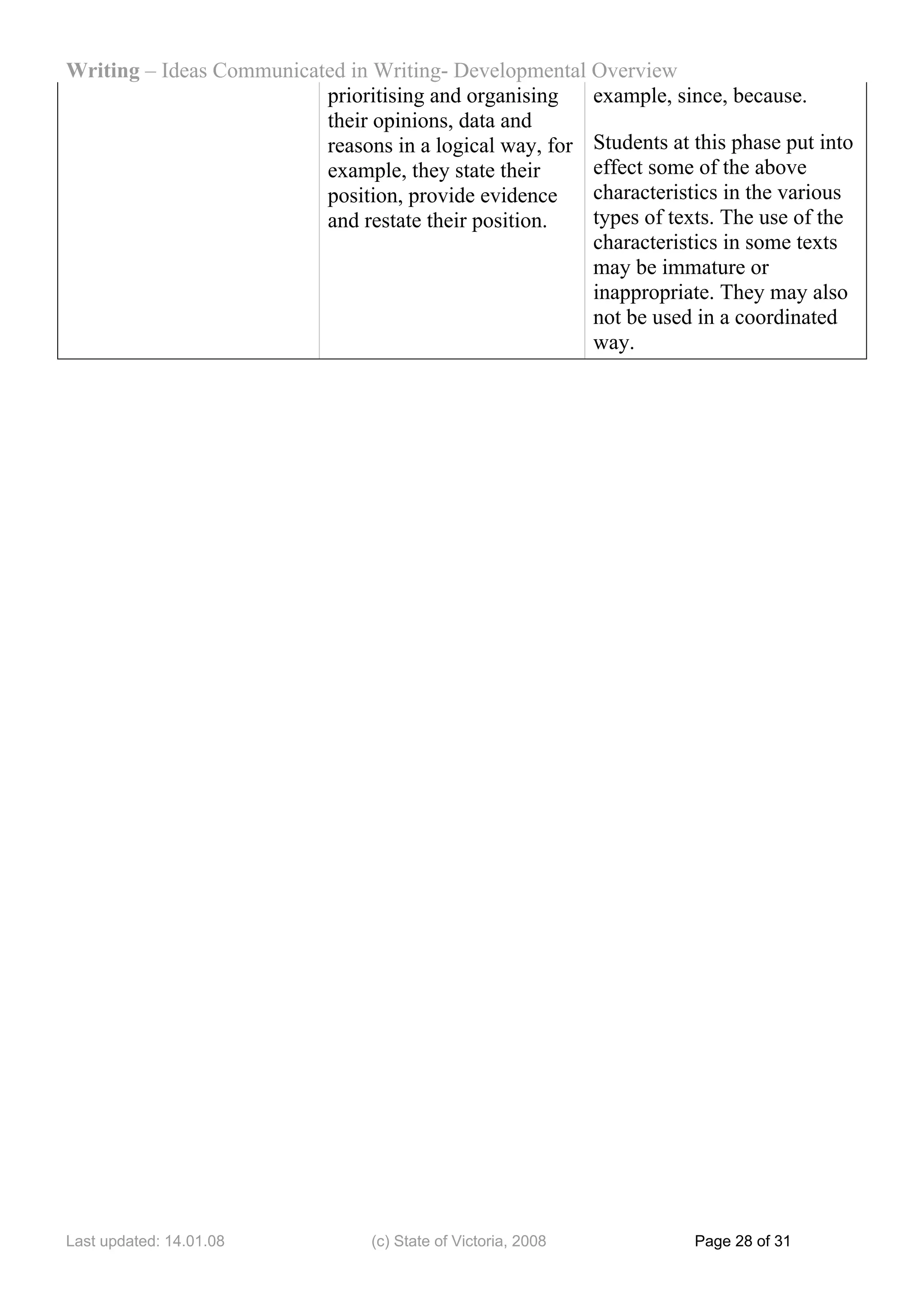 Writing – Ideas Communicated in Writing- Developmental Overview
                          prioritising and organising   example, since, because.
                          their opinions, data and
                          reasons in a logical way, for Students at this phase put into
                          example, they state their     effect some of the above
                          position, provide evidence    characteristics in the various
                          and restate their position.   types of texts. The use of the
                                                        characteristics in some texts
                                                        may be immature or
                                                        inappropriate. They may also
                                                        not be used in a coordinated
                                                        way.




Last updated: 14.01.08           (c) State of Victoria, 2008         Page 28 of 31
 