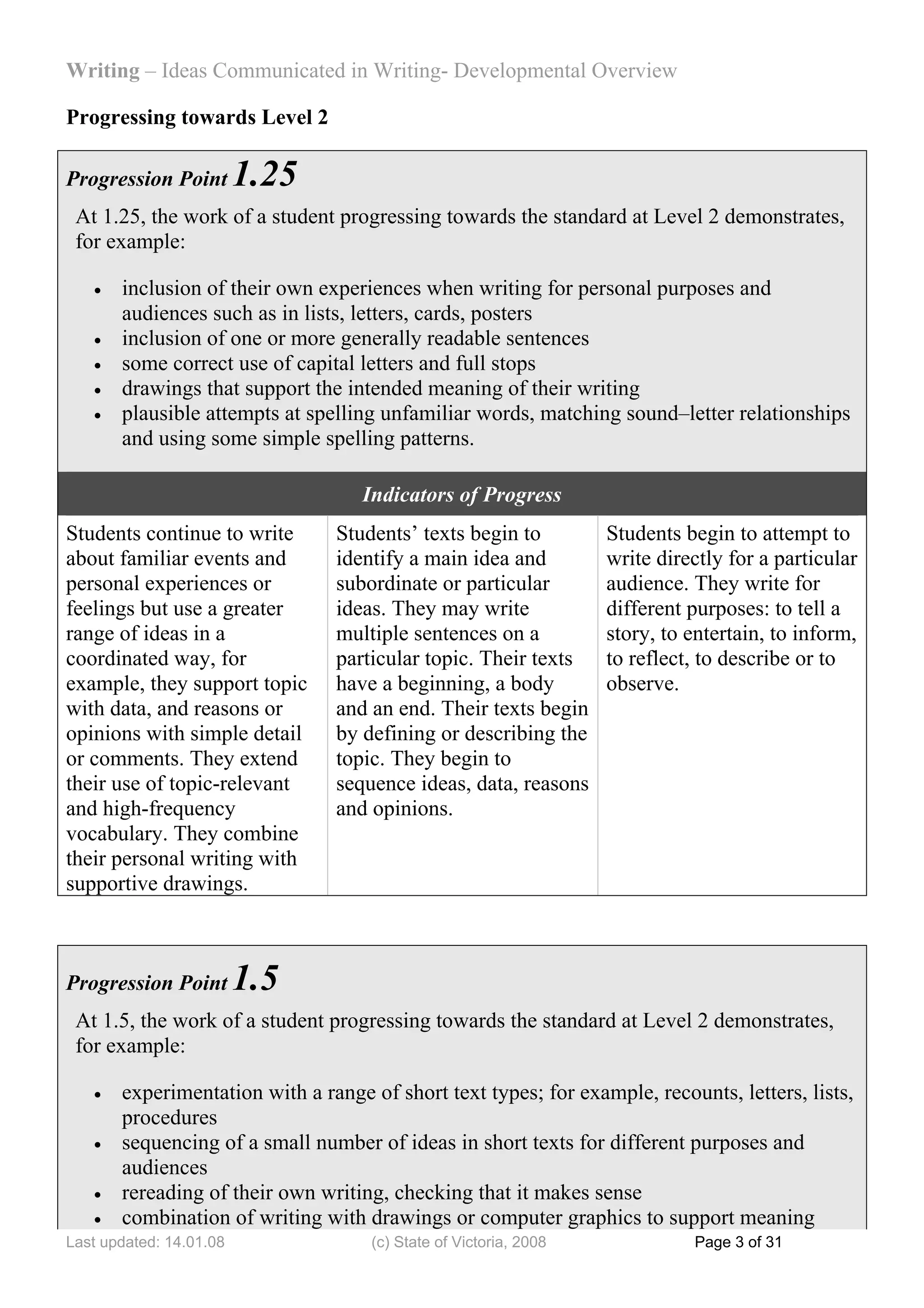 Writing – Ideas Communicated in Writing- Developmental Overview

Progressing towards Level 2

Progression Point        1.25
 At 1.25, the work of a student progressing towards the standard at Level 2 demonstrates,
 for example:

   •   inclusion of their own experiences when writing for personal purposes and
       audiences such as in lists, letters, cards, posters
   •   inclusion of one or more generally readable sentences
   •   some correct use of capital letters and full stops
   •   drawings that support the intended meaning of their writing
   •   plausible attempts at spelling unfamiliar words, matching sound–letter relationships
       and using some simple spelling patterns.

                                   Indicators of Progress
Students continue to write      Students’ texts begin to           Students begin to attempt to
about familiar events and       identify a main idea and           write directly for a particular
personal experiences or         subordinate or particular          audience. They write for
feelings but use a greater      ideas. They may write              different purposes: to tell a
range of ideas in a             multiple sentences on a            story, to entertain, to inform,
coordinated way, for            particular topic. Their texts      to reflect, to describe or to
example, they support topic     have a beginning, a body           observe.
with data, and reasons or       and an end. Their texts begin
opinions with simple detail     by defining or describing the
or comments. They extend        topic. They begin to
their use of topic-relevant     sequence ideas, data, reasons
and high-frequency              and opinions.
vocabulary. They combine
their personal writing with
supportive drawings.



Progression Point        1.5
 At 1.5, the work of a student progressing towards the standard at Level 2 demonstrates,
 for example:

   •   experimentation with a range of short text types; for example, recounts, letters, lists,
       procedures
   •   sequencing of a small number of ideas in short texts for different purposes and
       audiences
   •   rereading of their own writing, checking that it makes sense
    •  combination of writing with drawings or computer graphics to support meaning
Last updated: 14.01.08               (c) State of Victoria, 2008             Page 3 of 31
 