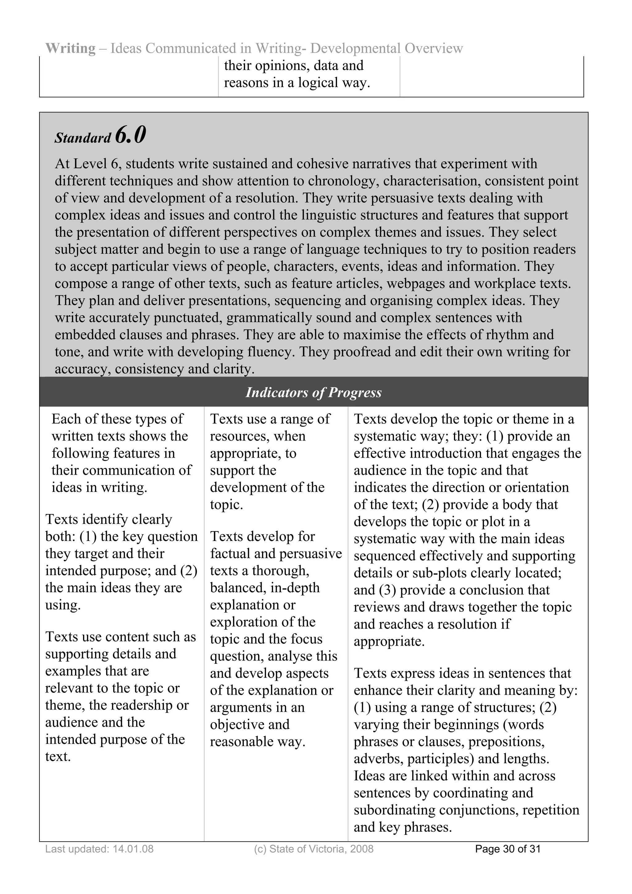 Writing – Ideas Communicated in Writing- Developmental Overview
                          their opinions, data and
                          reasons in a logical way.


 Standard    6.0
 At Level 6, students write sustained and cohesive narratives that experiment with
 different techniques and show attention to chronology, characterisation, consistent point
 of view and development of a resolution. They write persuasive texts dealing with
 complex ideas and issues and control the linguistic structures and features that support
 the presentation of different perspectives on complex themes and issues. They select
 subject matter and begin to use a range of language techniques to try to position readers
 to accept particular views of people, characters, events, ideas and information. They
 compose a range of other texts, such as feature articles, webpages and workplace texts.
 They plan and deliver presentations, sequencing and organising complex ideas. They
 write accurately punctuated, grammatically sound and complex sentences with
 embedded clauses and phrases. They are able to maximise the effects of rhythm and
 tone, and write with developing fluency. They proofread and edit their own writing for
 accuracy, consistency and clarity.
                                 Indicators of Progress
 Each of these types of    Texts use a range of   Texts develop the topic or theme in a
 written texts shows the   resources, when        systematic way; they: (1) provide an
 following features in     appropriate, to        effective introduction that engages the
 their communication of    support the            audience in the topic and that
 ideas in writing.         development of the     indicates the direction or orientation
                           topic.                 of the text; (2) provide a body that
Texts identify clearly                            develops the topic or plot in a
both: (1) the key question Texts develop for      systematic way with the main ideas
they target and their      factual and persuasive sequenced effectively and supporting
intended purpose; and (2) texts a thorough,       details or sub-plots clearly located;
the main ideas they are    balanced, in-depth     and (3) provide a conclusion that
using.                     explanation or         reviews and draws together the topic
                           exploration of the     and reaches a resolution if
Texts use content such as topic and the focus     appropriate.
supporting details and     question, analyse this
examples that are          and develop aspects    Texts express ideas in sentences that
relevant to the topic or   of the explanation or enhance their clarity and meaning by:
theme, the readership or arguments in an          (1) using a range of structures; (2)
audience and the           objective and          varying their beginnings (words
intended purpose of the    reasonable way.        phrases or clauses, prepositions,
text.                                             adverbs, participles) and lengths.
                                                  Ideas are linked within and across
                                                  sentences by coordinating and
                                                  subordinating conjunctions, repetition
                                                  and key phrases.
Last updated: 14.01.08            (c) State of Victoria, 2008           Page 30 of 31
 
