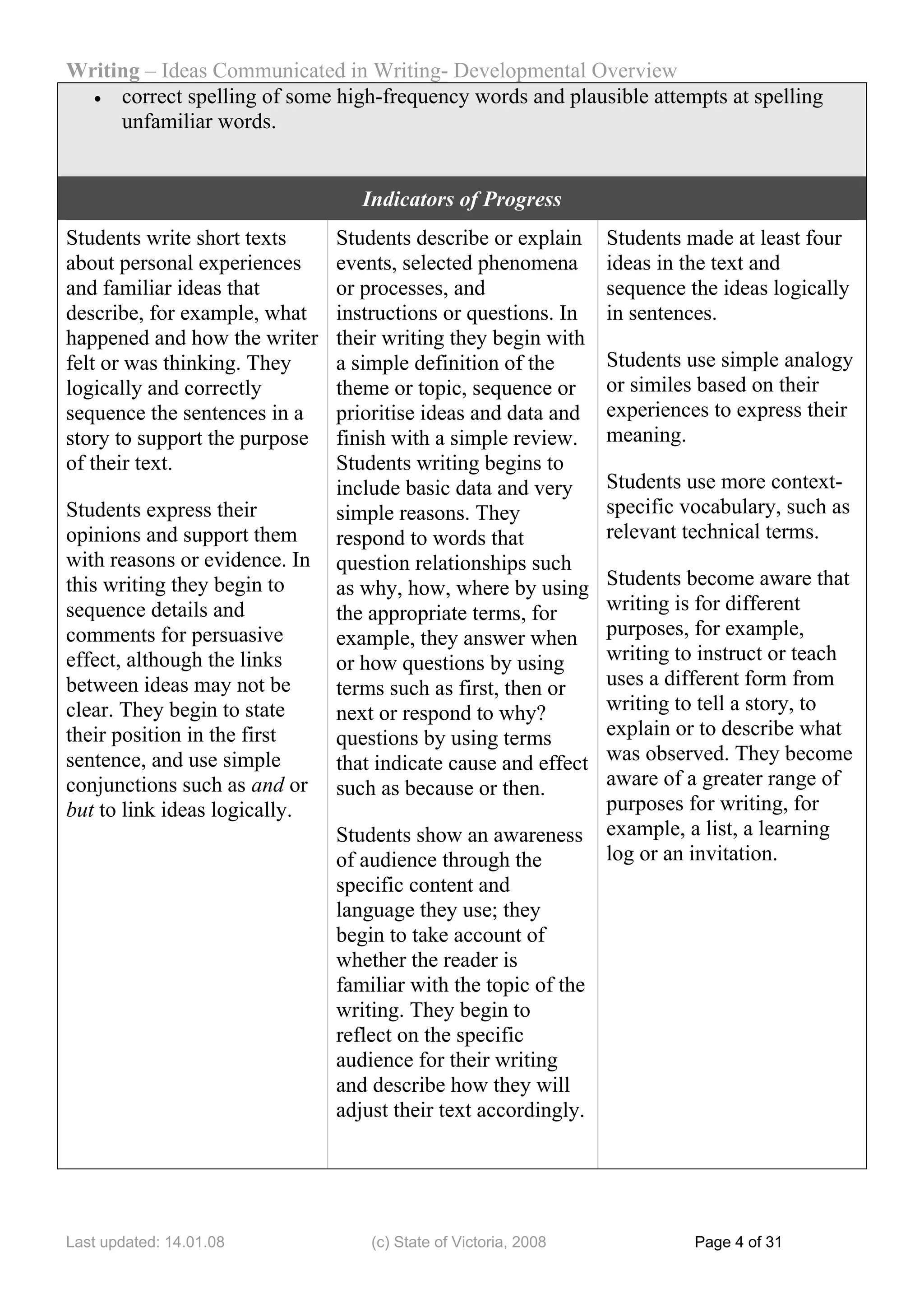 Writing – Ideas Communicated in Writing- Developmental Overview
  • correct spelling of some high-frequency words and plausible attempts at spelling
     unfamiliar words.


                                  Indicators of Progress
Students write short texts     Students describe or explain      Students made at least four
about personal experiences     events, selected phenomena        ideas in the text and
and familiar ideas that        or processes, and                 sequence the ideas logically
describe, for example, what    instructions or questions. In     in sentences.
happened and how the writer    their writing they begin with
felt or was thinking. They     a simple definition of the        Students use simple analogy
logically and correctly        theme or topic, sequence or       or similes based on their
sequence the sentences in a    prioritise ideas and data and     experiences to express their
story to support the purpose   finish with a simple review.      meaning.
of their text.                 Students writing begins to
                               include basic data and very       Students use more context-
Students express their         simple reasons. They              specific vocabulary, such as
opinions and support them      respond to words that             relevant technical terms.
with reasons or evidence. In   question relationships such
this writing they begin to     as why, how, where by using       Students become aware that
sequence details and           the appropriate terms, for        writing is for different
comments for persuasive        example, they answer when         purposes, for example,
effect, although the links     or how questions by using         writing to instruct or teach
between ideas may not be       terms such as first, then or      uses a different form from
clear. They begin to state     next or respond to why?           writing to tell a story, to
their position in the first    questions by using terms          explain or to describe what
sentence, and use simple       that indicate cause and effect    was observed. They become
conjunctions such as and or    such as because or then.          aware of a greater range of
but to link ideas logically.                                     purposes for writing, for
                               Students show an awareness        example, a list, a learning
                               of audience through the           log or an invitation.
                               specific content and
                               language they use; they
                               begin to take account of
                               whether the reader is
                               familiar with the topic of the
                               writing. They begin to
                               reflect on the specific
                               audience for their writing
                               and describe how they will
                               adjust their text accordingly.




Last updated: 14.01.08             (c) State of Victoria, 2008             Page 4 of 31
 