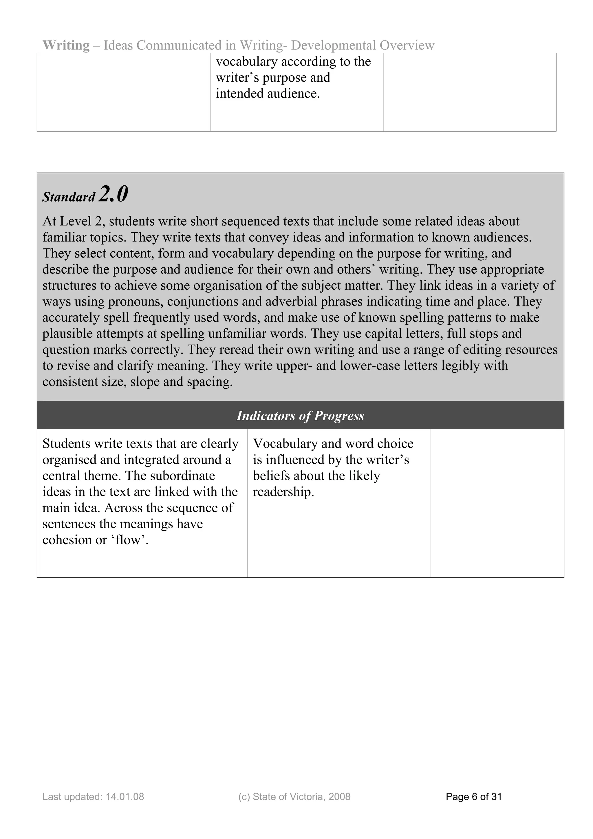 Writing – Ideas Communicated in Writing- Developmental Overview
                           vocabulary according to the
                           writer’s purpose and
                           intended audience.




Standard    2.0
At Level 2, students write short sequenced texts that include some related ideas about
familiar topics. They write texts that convey ideas and information to known audiences.
They select content, form and vocabulary depending on the purpose for writing, and
describe the purpose and audience for their own and others’ writing. They use appropriate
structures to achieve some organisation of the subject matter. They link ideas in a variety of
ways using pronouns, conjunctions and adverbial phrases indicating time and place. They
accurately spell frequently used words, and make use of known spelling patterns to make
plausible attempts at spelling unfamiliar words. They use capital letters, full stops and
question marks correctly. They reread their own writing and use a range of editing resources
to revise and clarify meaning. They write upper- and lower-case letters legibly with
consistent size, slope and spacing.

                                    Indicators of Progress
Students write texts that are clearly   Vocabulary and word choice
organised and integrated around a       is influenced by the writer’s
central theme. The subordinate          beliefs about the likely
ideas in the text are linked with the   readership.
main idea. Across the sequence of
sentences the meanings have
cohesion or ‘flow’.




Last updated: 14.01.08              (c) State of Victoria, 2008          Page 6 of 31
 