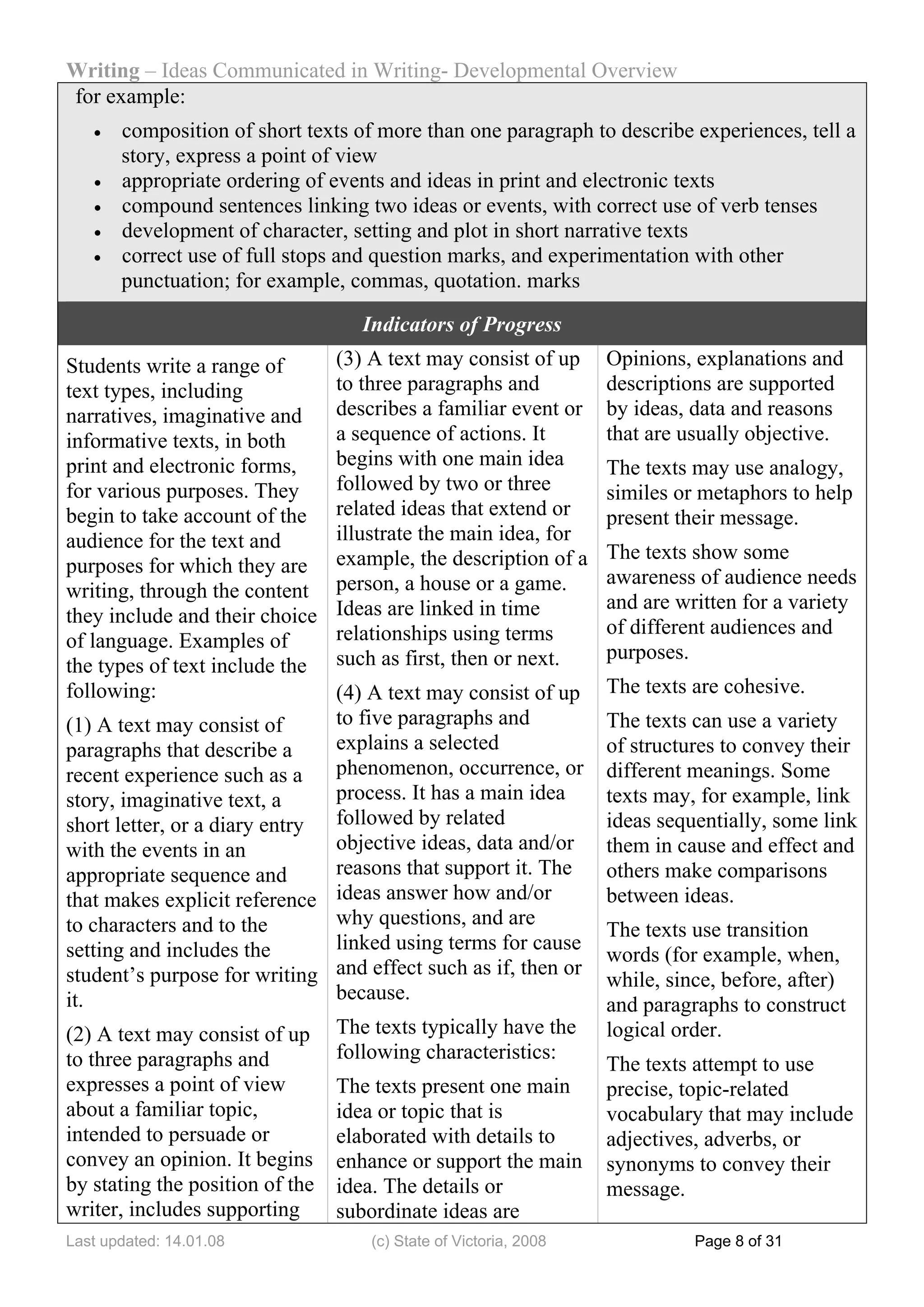 Writing – Ideas Communicated in Writing- Developmental Overview
for example:
   •   composition of short texts of more than one paragraph to describe experiences, tell a
       story, express a point of view
   •   appropriate ordering of events and ideas in print and electronic texts
   •   compound sentences linking two ideas or events, with correct use of verb tenses
   •   development of character, setting and plot in short narrative texts
   •   correct use of full stops and question marks, and experimentation with other
       punctuation; for example, commas, quotation. marks

                                    Indicators of Progress
Students write a range of        (3) A text may consist of up      Opinions, explanations and
text types, including            to three paragraphs and           descriptions are supported
narratives, imaginative and      describes a familiar event or     by ideas, data and reasons
informative texts, in both       a sequence of actions. It         that are usually objective.
print and electronic forms,      begins with one main idea         The texts may use analogy,
for various purposes. They       followed by two or three          similes or metaphors to help
begin to take account of the     related ideas that extend or      present their message.
audience for the text and        illustrate the main idea, for
                                 example, the description of a     The texts show some
purposes for which they are
                                 person, a house or a game.        awareness of audience needs
writing, through the content
                                 Ideas are linked in time          and are written for a variety
they include and their choice
                                 relationships using terms         of different audiences and
of language. Examples of
                                 such as first, then or next.      purposes.
the types of text include the
following:                     (4) A text may consist of up        The texts are cohesive.
(1) A text may consist of      to five paragraphs and              The texts can use a variety
paragraphs that describe a     explains a selected                 of structures to convey their
recent experience such as a    phenomenon, occurrence, or          different meanings. Some
story, imaginative text, a     process. It has a main idea         texts may, for example, link
short letter, or a diary entry followed by related                 ideas sequentially, some link
with the events in an          objective ideas, data and/or        them in cause and effect and
appropriate sequence and       reasons that support it. The        others make comparisons
that makes explicit reference ideas answer how and/or              between ideas.
to characters and to the       why questions, and are
                                                                   The texts use transition
setting and includes the       linked using terms for cause
                                                                   words (for example, when,
student’s purpose for writing and effect such as if, then or       while, since, before, after)
it.                            because.
                                                                   and paragraphs to construct
(2) A text may consist of up     The texts typically have the      logical order.
to three paragraphs and          following characteristics:
                                                                   The texts attempt to use
expresses a point of view        The texts present one main        precise, topic-related
about a familiar topic,          idea or topic that is             vocabulary that may include
intended to persuade or          elaborated with details to        adjectives, adverbs, or
convey an opinion. It begins     enhance or support the main       synonyms to convey their
by stating the position of the   idea. The details or              message.
writer, includes supporting      subordinate ideas are
Last updated: 14.01.08               (c) State of Victoria, 2008             Page 8 of 31
 