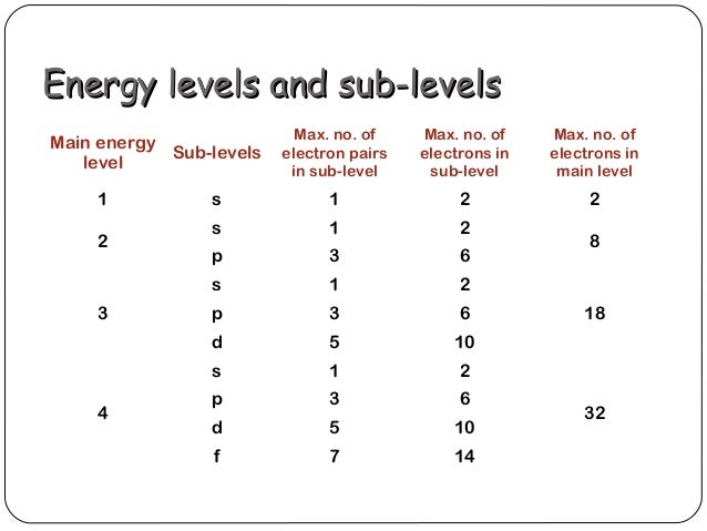 What Is The Maximum Number Of Electrons In The Second Principal Energy Level? What Is The Maximum Number Of Electrons In The Second Principal Energy Level?