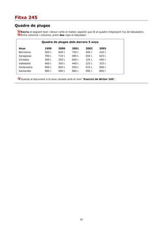 Fitxa 245
Quadre de pluges
  Escriu el següent text i deixa-l amb el mateix aspecte que té al quadre mitjançant l'ús de tabuladors.
  Entre columna i columna, prem dos cops el tabulador.

                   Quadre de pluges dels darrers 5 anys

 Anys                1999        2000       2001          2002     2003
 Barcelona           500 l.      600 l.     750 l.        400 l.   420 l.
 Saragossa           700 l.      710 l.     580 l.        650 l.   625 l.
 Còrdoba             300 l.      250 l.     600 l.        125 l.   400 l.
 Valladolid          400 l.      350 l.     440 l.        225 l.   325 l.
 Pontevedra          900 l.      850 l.     950 l.        910 l.   890 l.
 Santander           980 l.      900 l.     880 l.        990 l.   860 l.


  Guarda el document a la teva carpeta amb el nom “Exercici de Writer 245”.




                                                     63
 
