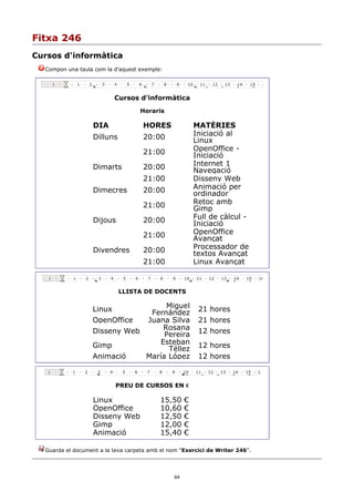 Fitxa 246
Cursos d'informàtica
  Compon una taula com la d'aquest exemple:




                          Cursos d'informàtica
                                   Horaris

                  DIA               HORES               MATÈRIES
                  Dilluns           20:00               Iniciació al
                                                        Linux
                                    21:00               OpenOffice -
                                                        Iniciació
                  Dimarts           20:00               Internet 1
                                                        Navegació
                                    21:00               Disseny Web
                  Dimecres          20:00               Animació per
                                                        ordinador
                                    21:00               Retoc amb
                                                        Gimp
                  Dijous            20:00               Full de càlcul -
                                                        Iniciació
                                    21:00               OpenOffice
                                                        Avançat
                  Divendres         20:00               Processador de
                                                        textos Avançat
                                    21:00               Linux Avançat



                            LLISTA DE DOCENTS


                  Linux             Miguel               21 hores
                               Fernández
                  OpenOffice  Juana Silva                21 hores
                  Disseny Web      Rosana                12 hores
                                   Pereira
                  Gimp            Esteban                12 hores
                                    Téllez
                  Animació    María López                12 hores


                          PREU DE CURSOS EN €

                  Linux                   15,50     €
                  OpenOffice              10,60     €
                  Disseny Web             12,50     €
                  Gimp                    12,00     €
                  Animació                15,40     €

  Guarda el document a la teva carpeta amb el nom “Exercici de Writer 246”.




                                               64
 