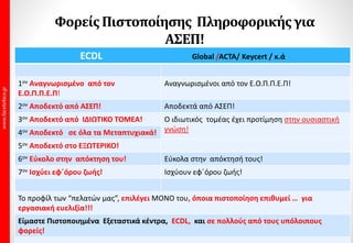 ΦορείςΠιστοποίησης Πληροφορικήςγια
ΑΣΕΠ!
ECDL & τύπου ECDL: ACTA/ Keycert / Global /Vellum κ.ά
ECDL ACTA/ Keycert / Global /Vellum κ.λ.π
1ον Αναγνωρισμένο από τον
Ε.Ο.Π.Π.Ε.Π!
Αναγνωρισμένα από τον Ε.Ο.Π.Π.Ε.Π!
2ον Αποδεκτό από ΑΣΕΠ! Αποδεκτά από ΑΣΕΠ!
3ον Αποδεκτό από ΙΔΙΩΤΙΚΟ ΤΟΜΕΑ! Ο ιδιωτικός τομέας γνωρίζει το ECDL!!!
4ον Αποδεκτό σε όλα τα Μεταπτυχιακά! Επιθυμούν το ECDL!!!
5ον Αποδεκτό στο ΕΞΩΤΕΡΙΚΟ! Άγνωστα στο ΕΞΩΤΕΡΙΚΟ!
6ον Εύκολο στην απόκτηση του! Εύκολα στην απόκτηση τους τα τύπου! Όπως το ECDL
7ον Ισχύει εφ΄όρου ζωής! Ισχύουν εφ΄όρου ζωής! Όπως το ECDL
Το προφίλ των “πελατών μας”, επιλέγει ΜΟΝΟ ECDL!, διότι επιθυμεί … εργασιακή ευελιξία!!!
Είμαστε Πιστοποιημένα Εξεταστικά κέντρα ECDL και σε πολλούς από τους υπόλοιπους
φορείς!
 