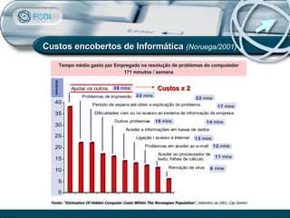 Custos encobertos de Informática   (Noruega/2001) Fonte: “Estimation Of Hidden Computer Costs Within The Norwegian Population ”, Setembro de 2001, Cap Gemini   Tempo médio gasto por Empregado na resolução de problemas do computador 171 minutos / semana Custos x 2 