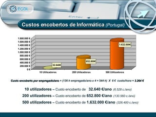 Custos encobertos de Informática   (Portugal) Custo encoberto por empregado/ano  = (136 h empregado/ano x 4 = 544 h)  X  6 €  custo/hora =  3.264 € 10 utilizadores  –  Custo encoberto de   32.640 €/ano   (6.528 c./ano) 200 utilizadores  –  Custo encoberto de   652.800 €/ano   (130.560 c./ano) 500 utilizadores  –  Custo encoberto de   1.632.000 €/ano   (326.400 c./ano) 