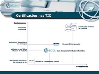 Certificações nas TIC Utilizadores  Domésticos  em Iniciação às TIC Diploma de Competências Básicas Utilizadores   Especialistas   em Aplicações Microsoft Office Specialist Conhecimentos Competências Técnicos de Informática Certificações Técnicas de Produtos Cisco Novell Oracle etc... Carta Europeia de Condução Informática Utilizadores das TIC no   Mercado de Trabalho 