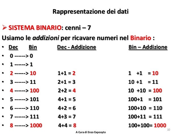 SISTEMI BINARIO ed ESADECIMALE - ALGORITMI - LINGUAGGI