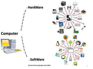 - HardWare
/
/
/
/
/
/
/
Computer







- SoftWare
14A Cura di Enzo Exposyto, Gen 2018
 
