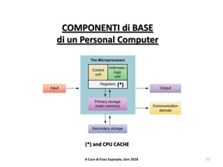 33A Cura di Enzo Exposyto, Gen 2018
(*)
(*) and CPU CACHE
COMPONENTI di BASE
di un Personal Computer
 