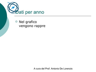 A cura del Prof. Antonio De Lorenzis
Dati per anno
 Nel grafico
vengono rappre
 