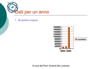 A cura del Prof. Antonio De Lorenzis
Dati per un anno
 Nel grafico vengono
0
20000
40000
60000
80000
100000
120000
140000
160000
180000
2004 2006
numero
 