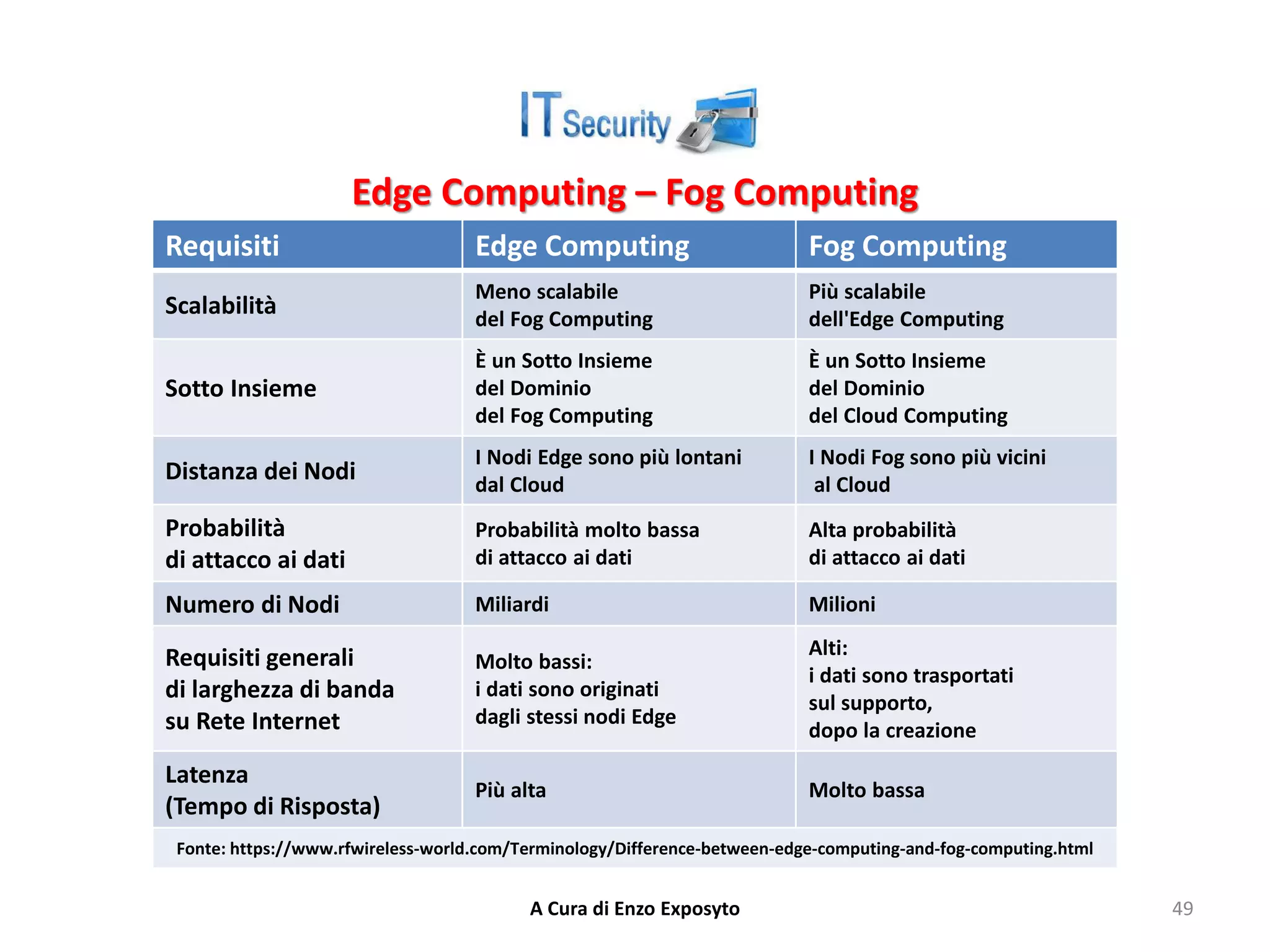 Edge Computing – Fog Computing
A Cura di Enzo Exposyto 49
Requisiti Edge Computing Fog Computing
Scalabilità
Meno scalabile
del Fog Computing
Più scalabile
dell'Edge Computing
Sotto Insieme
È un Sotto Insieme
del Dominio
del Fog Computing
È un Sotto Insieme
del Dominio
del Cloud Computing
Distanza dei Nodi
I Nodi Edge sono più lontani
dal Cloud
I Nodi Fog sono più vicini
al Cloud
Probabilità
di attacco ai dati
Probabilità molto bassa
di attacco ai dati
Alta probabilità
di attacco ai dati
Numero di Nodi Miliardi Milioni
Requisiti generali
di larghezza di banda
su Rete Internet
Molto bassi:
i dati sono originati
dagli stessi nodi Edge
Alti:
i dati sono trasportati
sul supporto,
dopo la creazione
Latenza
(Tempo di Risposta)
Più alta Molto bassa
Fonte: https://www.rfwireless-world.com/Terminology/Difference-between-edge-computing-and-fog-computing.html
 