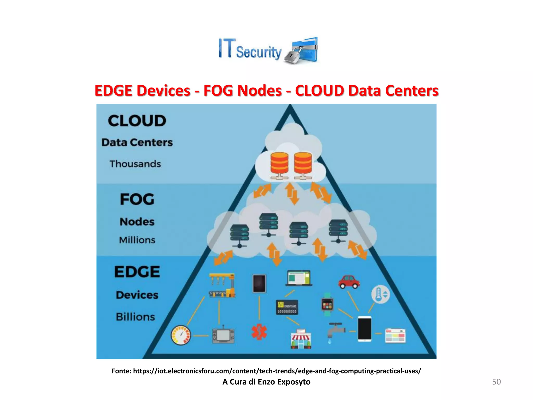 EDGE Devices - FOG Nodes - CLOUD Data Centers
A Cura di Enzo Exposyto 50
Fonte: https://iot.electronicsforu.com/content/tech-trends/edge-and-fog-computing-practical-uses/
 