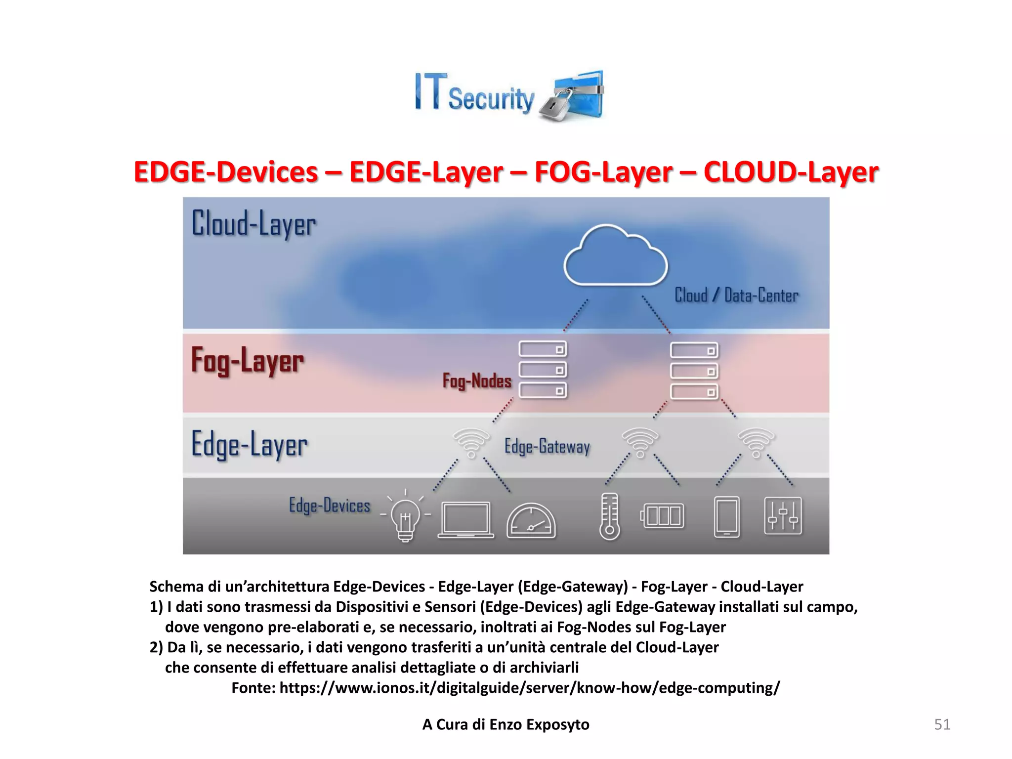 EDGE-Devices – EDGE-Layer – FOG-Layer – CLOUD-Layer
A Cura di Enzo Exposyto 51
Schema di un’architettura Edge-Devices - Edge-Layer (Edge-Gateway) - Fog-Layer - Cloud-Layer
1) I dati sono trasmessi da Dispositivi e Sensori (Edge-Devices) agli Edge-Gateway installati sul campo,
dove vengono pre-elaborati e, se necessario, inoltrati ai Fog-Nodes sul Fog-Layer
2) Da lì, se necessario, i dati vengono trasferiti a un’unità centrale del Cloud-Layer
che consente di effettuare analisi dettagliate o di archiviarli
Fonte: https://www.ionos.it/digitalguide/server/know-how/edge-computing/
 