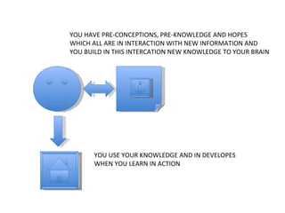 YOU HAVE PRE-CONCEPTIONS, PRE-KNOWLEDGE AND HOPES WHICH ALL ARE IN INTERACTION WITH NEW INFORMATION AND  YOU BUILD IN THIS INTERCATION NEW KNOWLEDGE TO YOUR BRAIN YOU USE YOUR KNOWLEDGE AND IN DEVELOPES WHEN YOU LEARN IN ACTION 