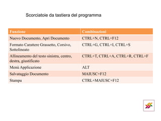 Scorciatoie da tastiera del programma
Funzione Combinazioni
Nuovo Documento, Apri Documento CTRL+N, CTRL+F12
Formato Carattere Grassetto, Corsivo,
Sottolineato
CTRL+G, CTRL+I, CTRL+S
Allineamento del testo sinistra, centro,
destra, giustificato
CTRL+T, CTRL+A, CTRL+R, CTRL+F
Menù Applicazione ALT
Salvataggio Documento MAIUSC+F12
Stampa CTRL+MAIUSC+F12
 