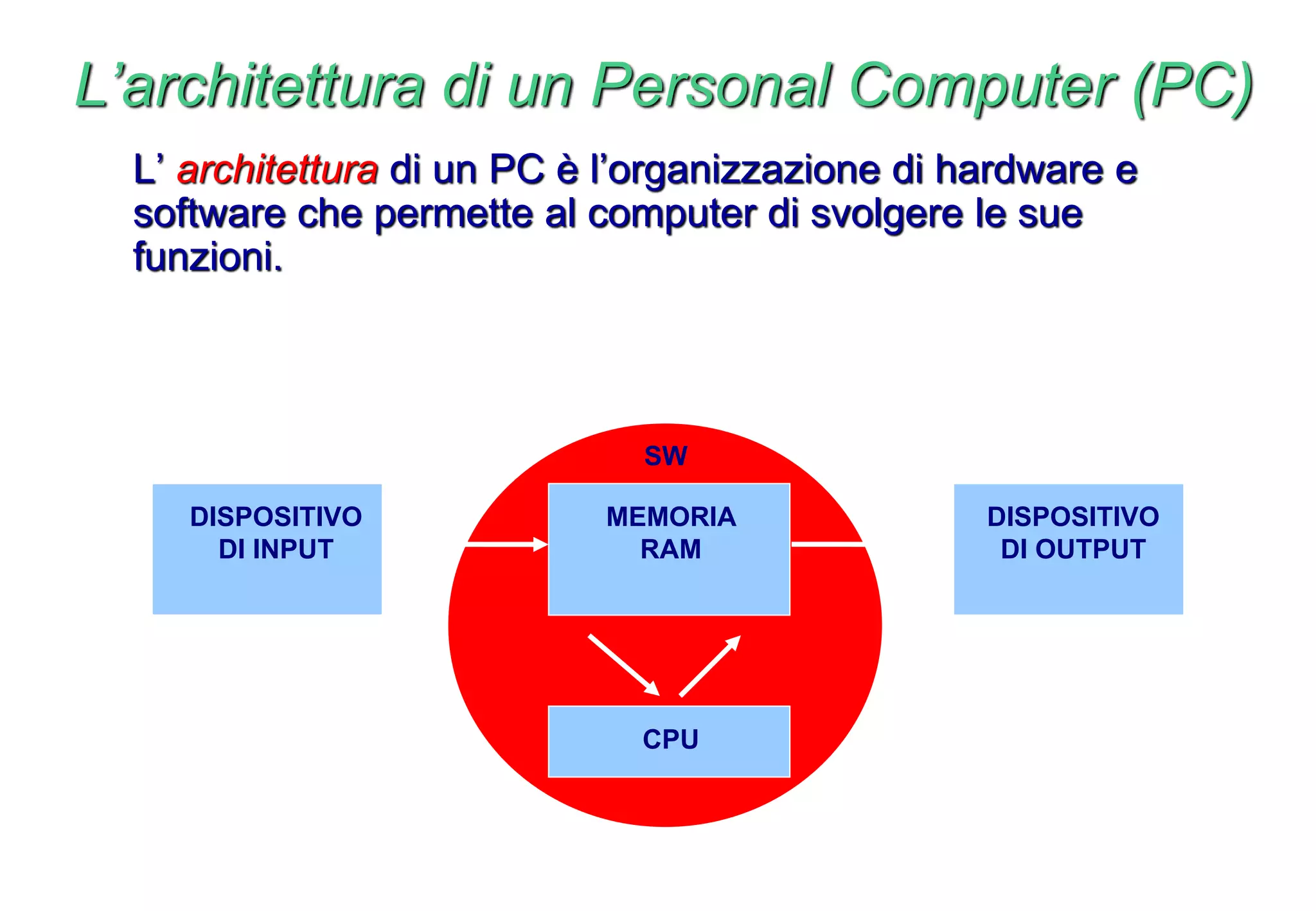 L’architettura di un Personal Computer (PC)
L’ architettura di un PC è l’organizzazione di hardware e
software che permette al computer di svolgere le sue
funzioni.
DISPOSITIVO
DI INPUT
MEMORIA
RAM
DISPOSITIVO
DI OUTPUT
CPU
SW
Dati e comandi in
ingresso
Dati in uscita
 