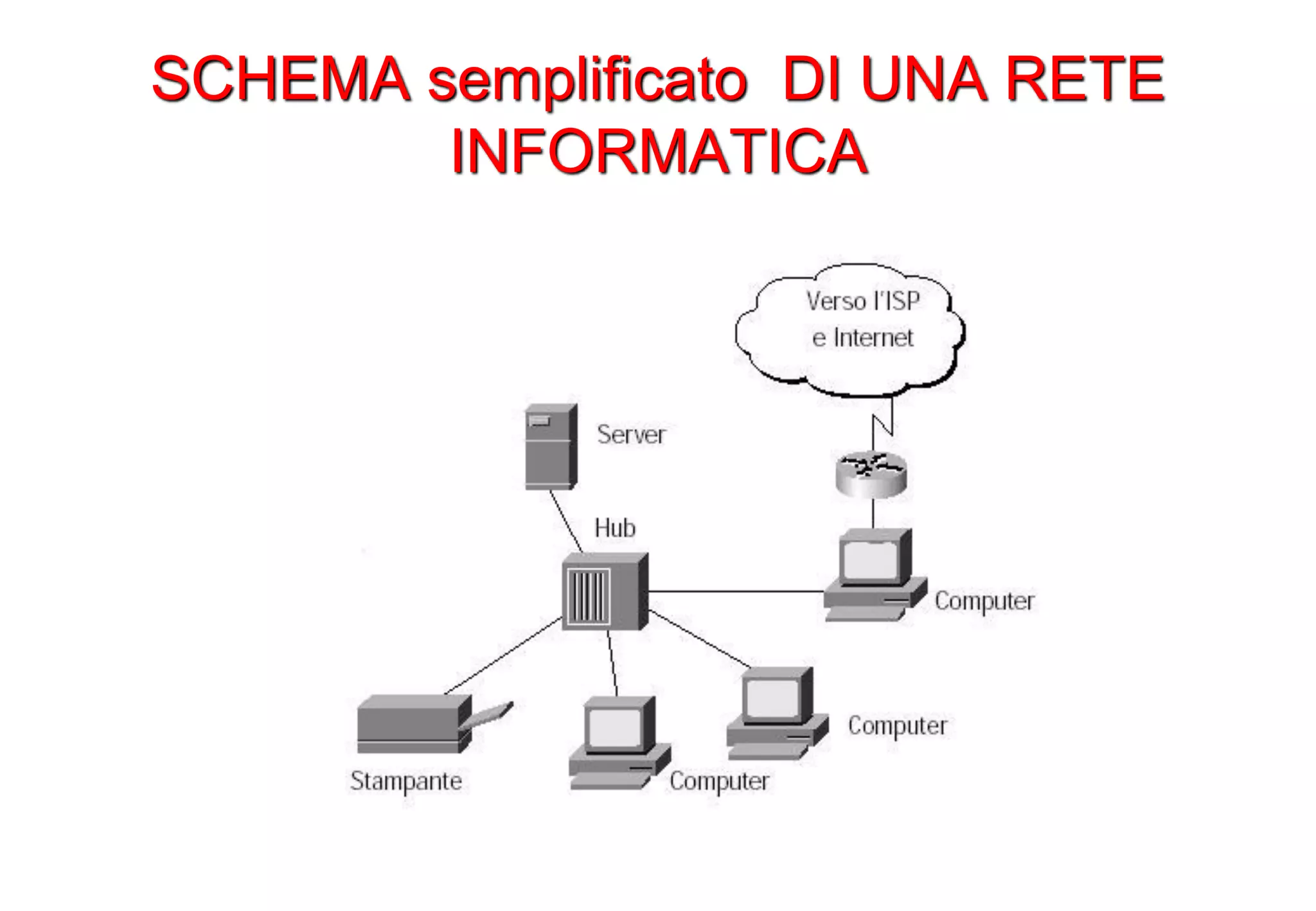 SCHEMA semplificato DI UNA RETE
INFORMATICA
 