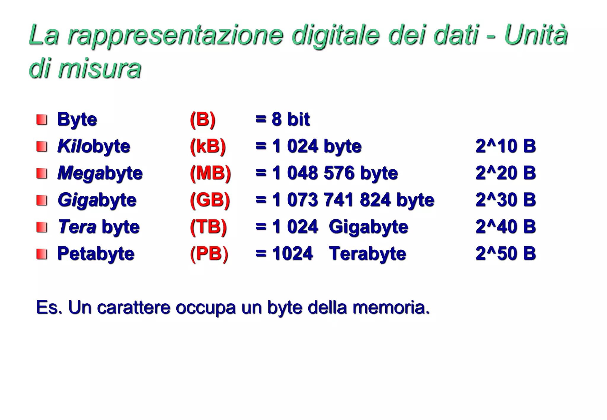 La rappresentazione digitale dei dati - Unità
di misura
Byte (B) = 8 bit
Kilobyte (kB) = 1 024 byte 2^10 B
Megabyte (MB) = 1 048 576 byte 2^20 B
Gigabyte (GB) = 1 073 741 824 byte 2^30 B
Tera byte (TB) = 1 024 Gigabyte 2^40 B
Petabyte (PB) = 1024 Terabyte 2^50 B
Es. Un carattere occupa un byte della memoria.
 