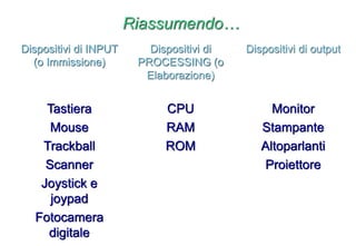 Riassumendo…
Dispositivi di INPUT
(o Immissione)
Dispositivi di
PROCESSING (o
Elaborazione)
Dispositivi di output
Tastiera CPU Monitor
Mouse RAM Stampante
Trackball ROM Altoparlanti
Scanner Proiettore
Joystick e
joypad
Fotocamera
digitale
 