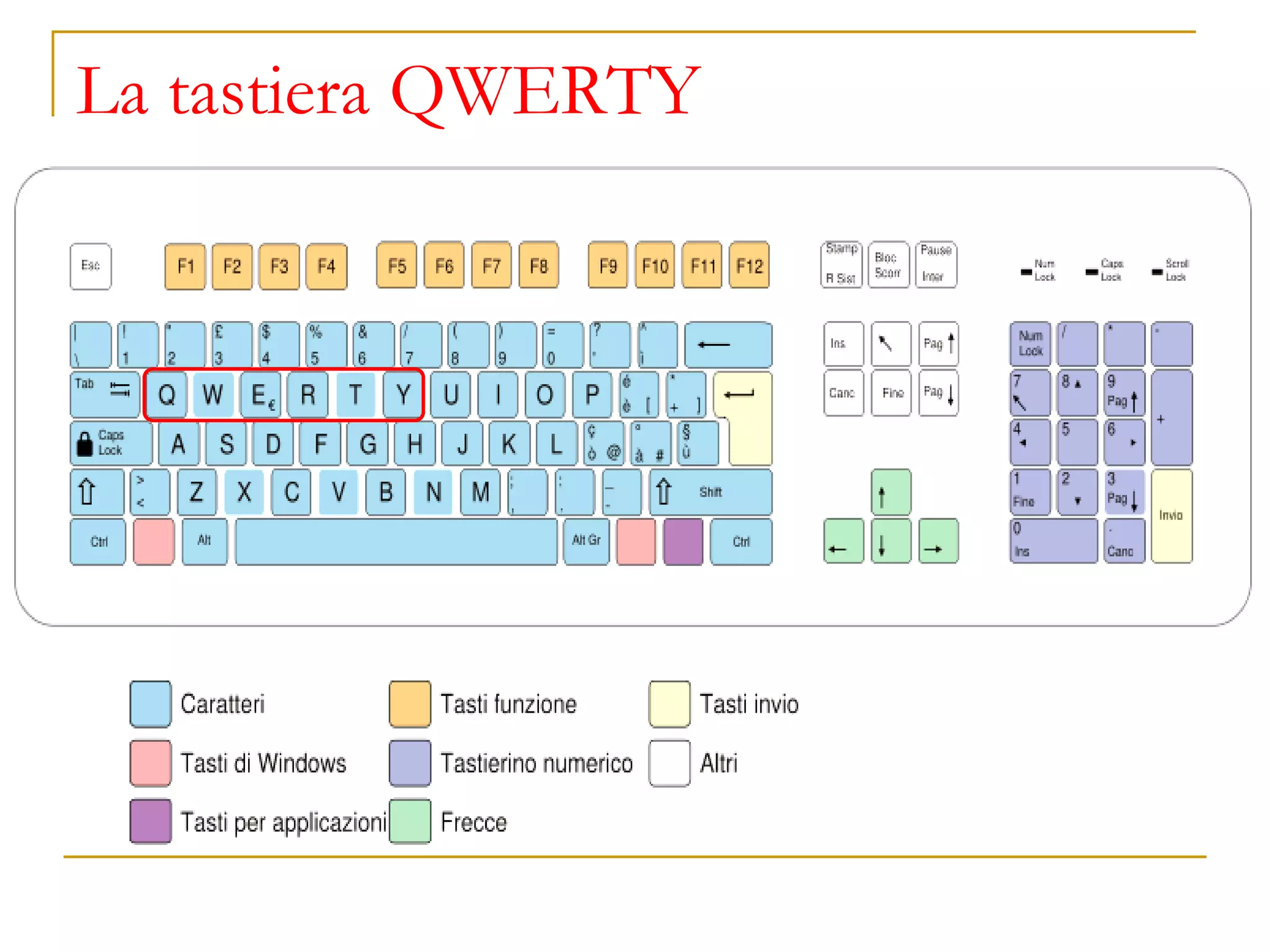 La tastiera QWERTY
 
