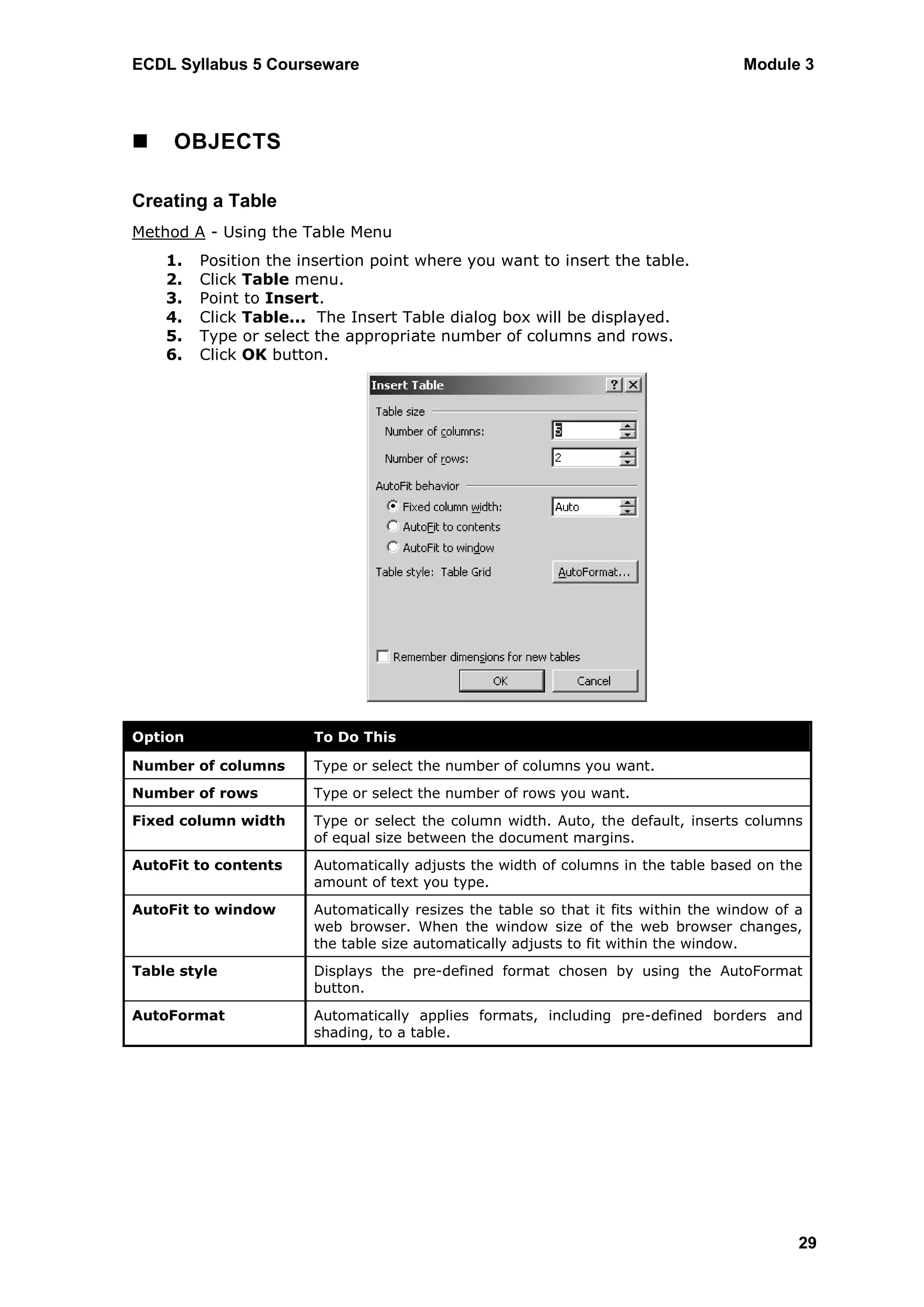 ECDL Syllabus 5 Courseware                                                          Module 3



    OBJECTS

Creating a Table
Method A - Using the Table Menu
    1.   Position the insertion point where you want to insert the table.
    2.   Click Table menu.
    3.   Point to Insert.
    4.   Click Table... The Insert Table dialog box will be displayed.
    5.   Type or select the appropriate number of columns and rows.
    6.   Click OK button.




Option                 To Do This

Number of columns      Type or select the number of columns you want.
Number of rows         Type or select the number of rows you want.
Fixed column width     Type or select the column width. Auto, the default, inserts columns
                       of equal size between the document margins.
AutoFit to contents    Automatically adjusts the width of columns in the table based on the
                       amount of text you type.
AutoFit to window      Automatically resizes the table so that it fits within the window of a
                       web browser. When the window size of the web browser changes,
                       the table size automatically adjusts to fit within the window.
Table style            Displays the pre-defined format chosen by using the AutoFormat
                       button.
AutoFormat             Automatically applies formats, including pre-defined borders and
                       shading, to a table.




                                                                                            29
 