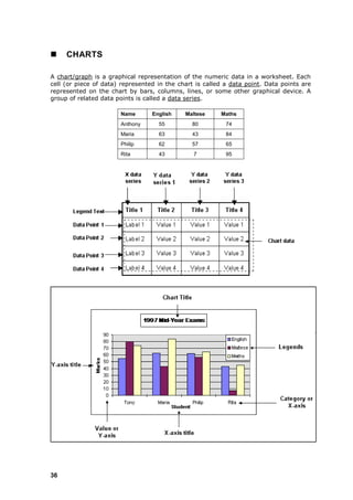     CHARTS

A chart/graph is a graphical representation of the numeric data in a worksheet. Each
cell (or piece of data) represented in the chart is called a data point. Data points are
represented on the chart by bars, columns, lines, or some other graphical device. A
group of related data points is called a data series.

                       Name       English    Maltese     Maths
                       Anthony      55         80          74
                       Maria        63         43          84
                       Philip       62         57          65
                       Rita         43          7          95




36
 