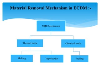 Material Removal Mechanism in ECDM :-
MRR Mechanism
Thermal mode
Melting Vaporization
Chemical mode
Etching
 