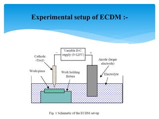 Experimental setup of ECDM :-
 