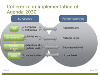 Coherence in implementation of
Agenda 2030
ECDPM Page 36
EU
Local
European
Institutions
Government
Federal
States
Ministri...