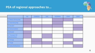 Political Economy Of Regional Integration In Africa What Drives And