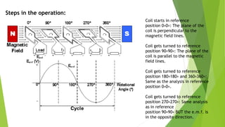 Steps in the operation:
Coil starts in reference
position 0∘0∘: The plane of the
coil is perpendicular to the
magnetic field lines.
Coil gets turned to reference
position 90∘90∘: The plane of the
coil is parallel to the magnetic
field lines.
Coil gets turned to reference
position 180∘180∘ and 360∘360∘:
Same as the analysis in reference
position 0∘0∘.
Coil gets turned to reference
position 270∘270∘: Same analysis
as in reference
position 90∘90∘ BUT the e.m.f. is
in the opposite direction.
 