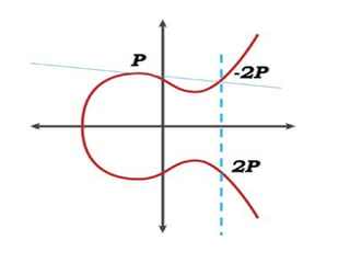 Elliptic Curve Digital Signature Algorithm (ECDSA).ppt