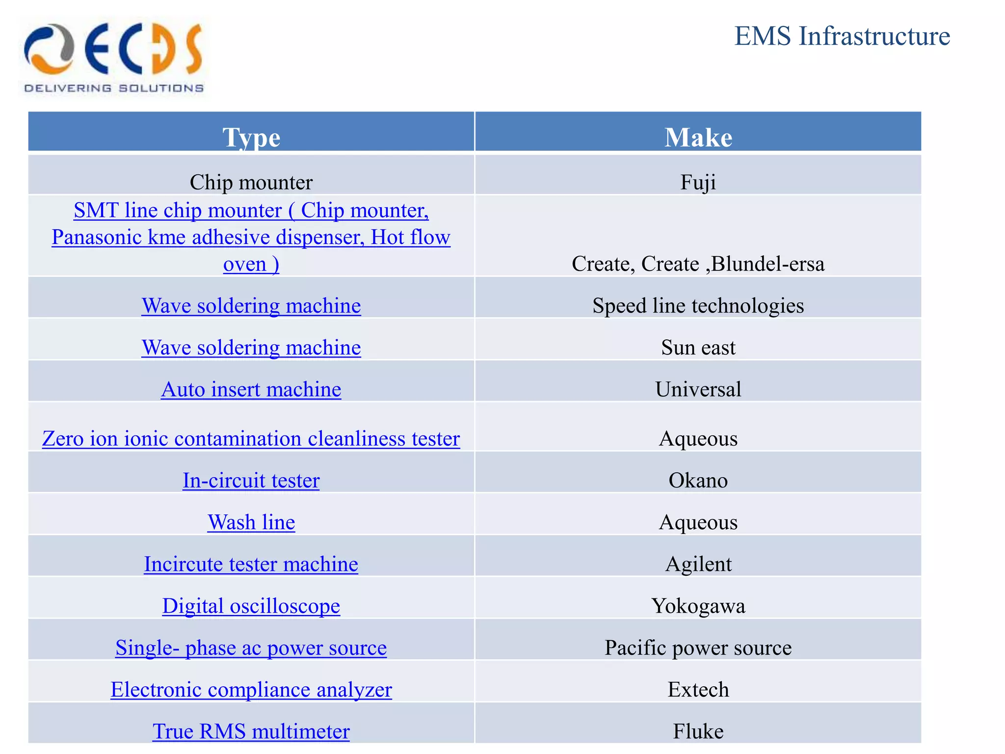 EMS Infrastructure


                    Type                                    Make
               Chip mounter                                   Fuji
   SMT line chip mounter ( Chip mounter,
 Panasonic kme adhesive dispenser, Hot flow
                  oven )                          Create, Create ,Blundel-ersa
           Wave soldering machine                   Speed line technologies
           Wave soldering machine                          Sun east
             Auto insert machine                           Universal

Zero ion ionic contamination cleanliness tester            Aqueous
               In-circuit tester                            Okano
                  Wash line                                Aqueous
           Incircute tester machine                         Agilent
             Digital oscilloscope                         Yokogawa
        Single- phase ac power source                Pacific power source
       Electronic compliance analyzer                       Extech
            True RMS multimeter                              Fluke
 
