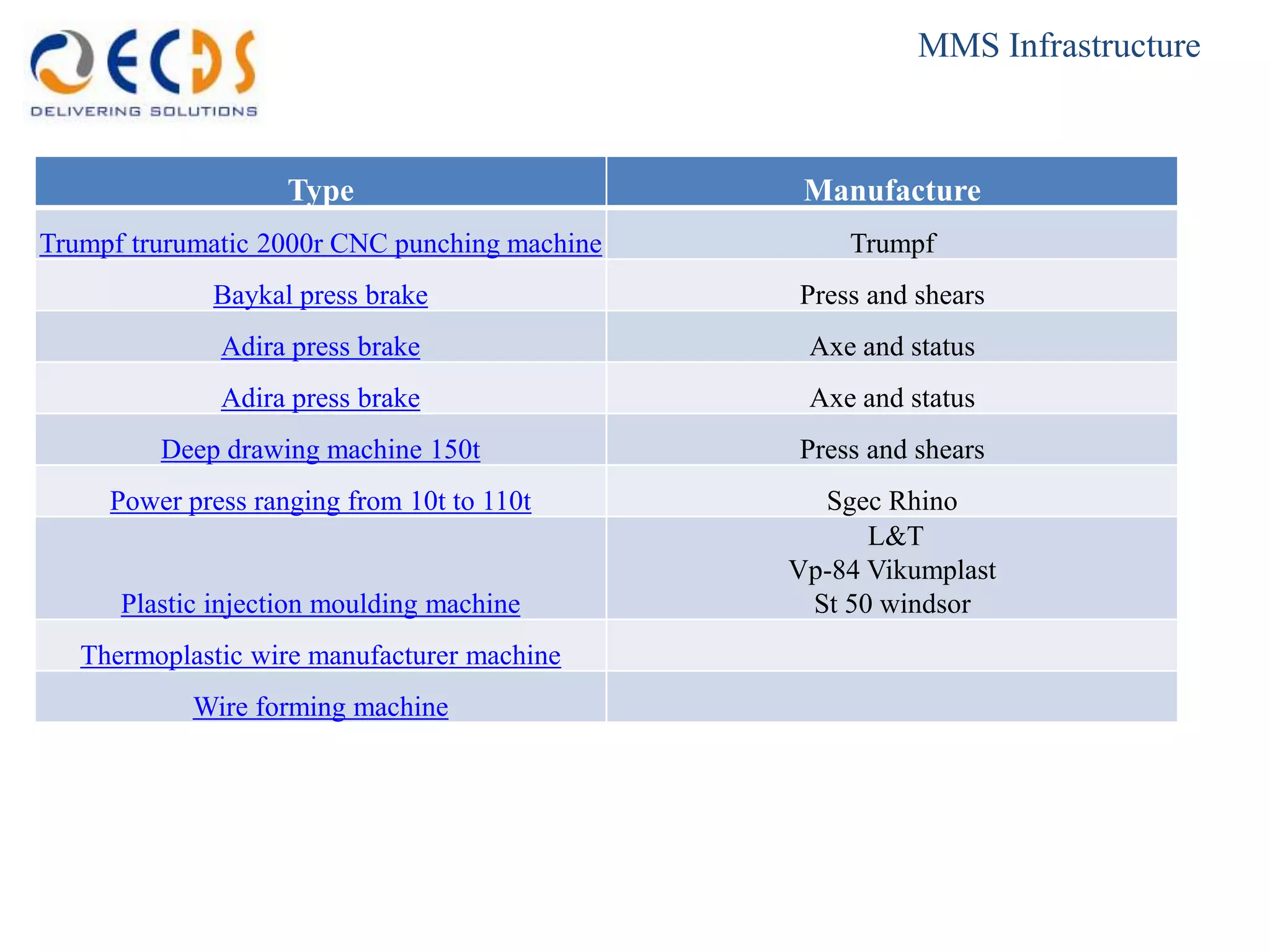 MMS Infrastructure



                    Type                        Manufacture
Trumpf trurumatic 2000r CNC punching machine       Trumpf
             Baykal press brake                Press and shears
              Adira press brake                 Axe and status
              Adira press brake                 Axe and status
         Deep drawing machine 150t             Press and shears
     Power press ranging from 10t to 110t        Sgec Rhino
                                                     L&T
                                               Vp-84 Vikumplast
      Plastic injection moulding machine        St 50 windsor
   Thermoplastic wire manufacturer machine
            Wire forming machine
 