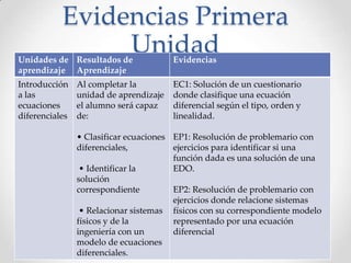 Evidencias Primera
UnidadUnidades de
aprendizaje
Resultados de
Aprendizaje
Evidencias
Introducción
a las
ecuaciones
diferenciales
Al completar la
unidad de aprendizaje
el alumno será capaz
de:
• Clasificar ecuaciones
diferenciales,
• Identificar la
solución
correspondiente
• Relacionar sistemas
físicos y de la
ingeniería con un
modelo de ecuaciones
diferenciales.
EC1: Solución de un cuestionario
donde clasifique una ecuación
diferencial según el tipo, orden y
linealidad.
EP1: Resolución de problemario con
ejercicios para identificar si una
función dada es una solución de una
EDO.
EP2: Resolución de problemario con
ejercicios donde relacione sistemas
físicos con su correspondiente modelo
representado por una ecuación
diferencial
 