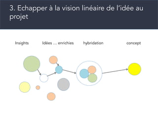 3. Echapper à la vision linéaire de l’idée au
projet
Insights Idées … enrichies hybridation concept
 