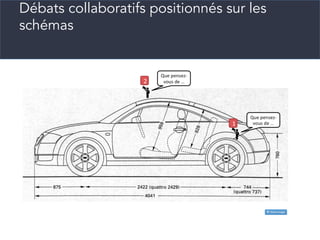 Débats collaboratifs positionnés sur les
schémas
 